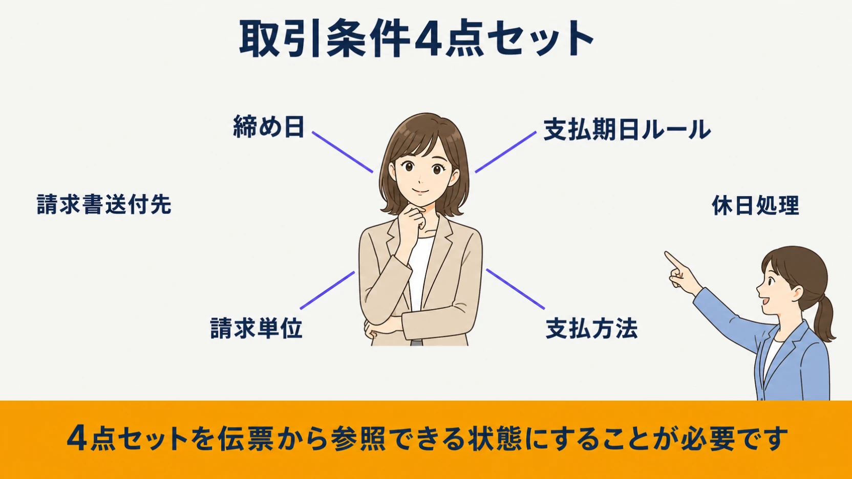 締め日・支払期日ルール・請求単位・支払方法を4点セットにする図
