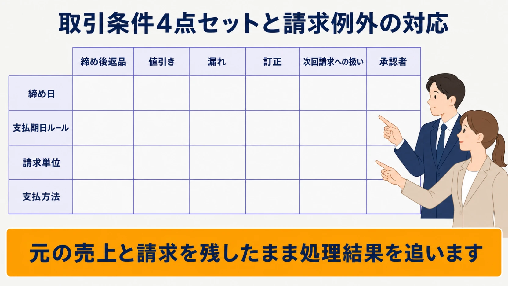 部門別請求と締め後の返品・値引き・漏れを整理する請求例外図