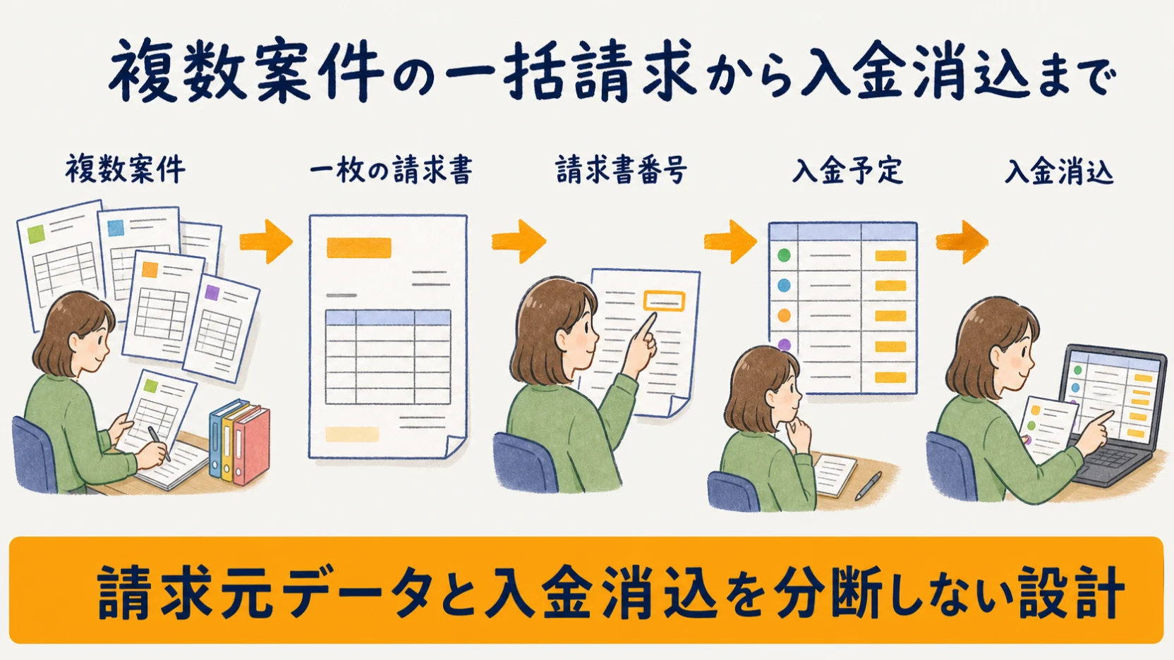複数案件の一括請求から入金消込までをつなぐ確認項目図