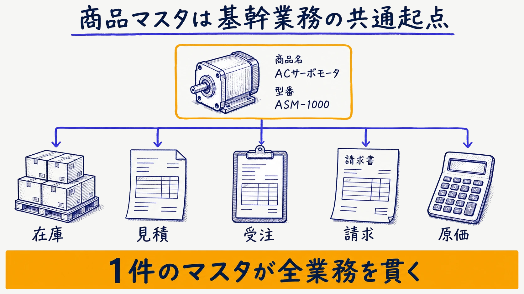 BtoB物販の商品マスタが在庫・見積・受注・請求・原価の共通起点になる全体像を示した図