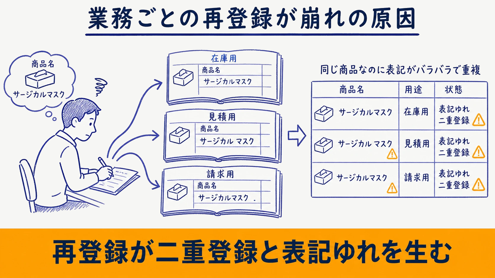 業務ごとの再登録で二重登録・表記ゆれが生まれる仕組みを示した図