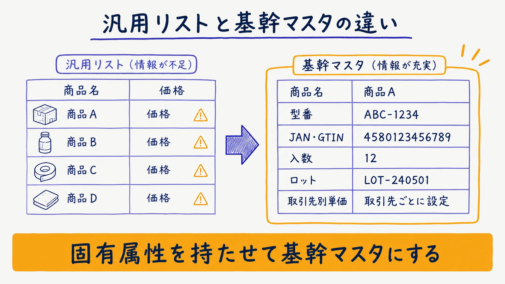 型番・JAN/GTIN・入数・ロット・取引先別単価などBtoB物販固有の属性が欠けた汎用リストと、属性を備えた基幹マスタを対比した図