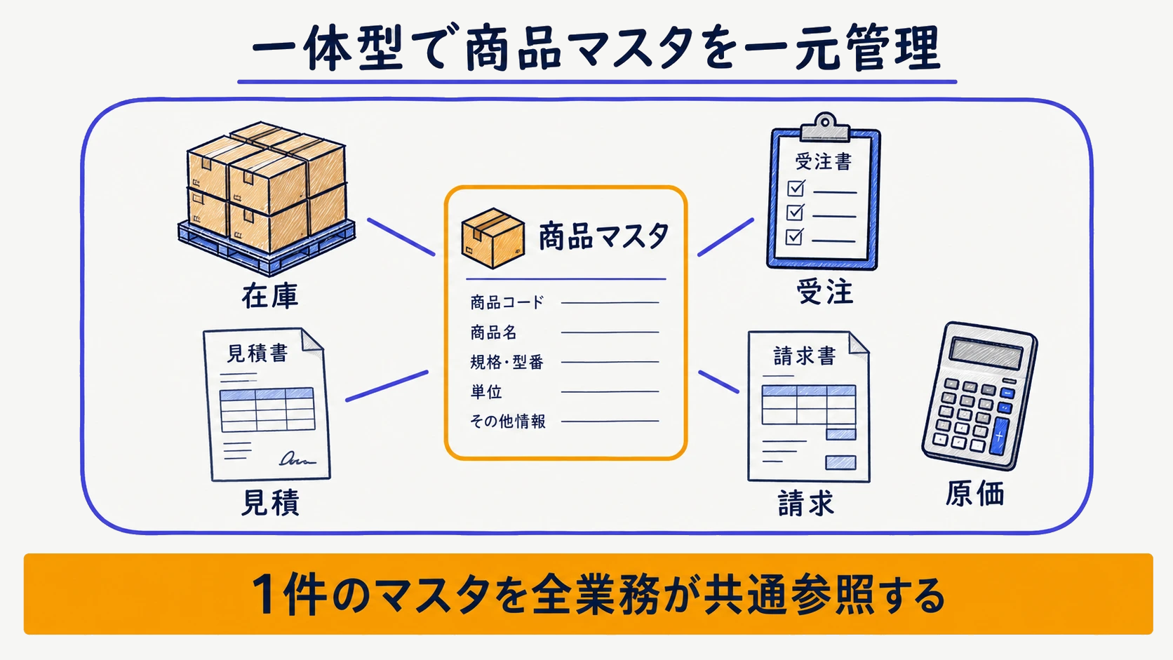 1件の商品マスタを在庫・見積・受注・請求・原価が共通参照する一体型の仕組みを示した図