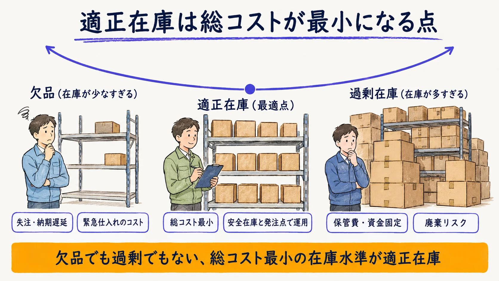 欠品と過剰在庫の間にある適正在庫の最適点を示した図