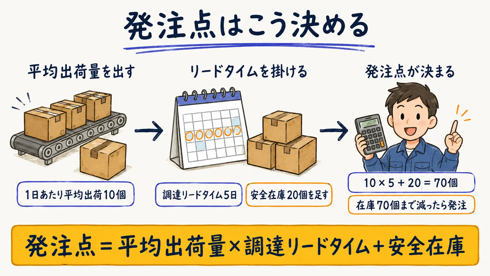 平均出荷量とリードタイムから発注点を算出する流れの図