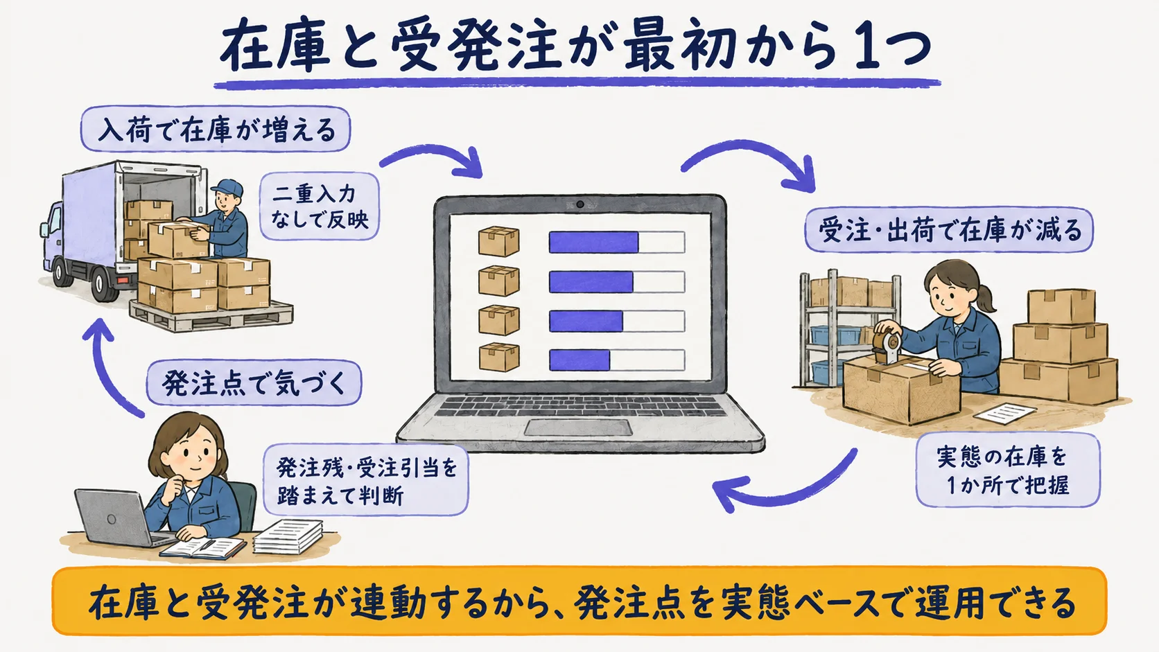 在庫と受発注が連動し発注点を運用する一体型システムの図