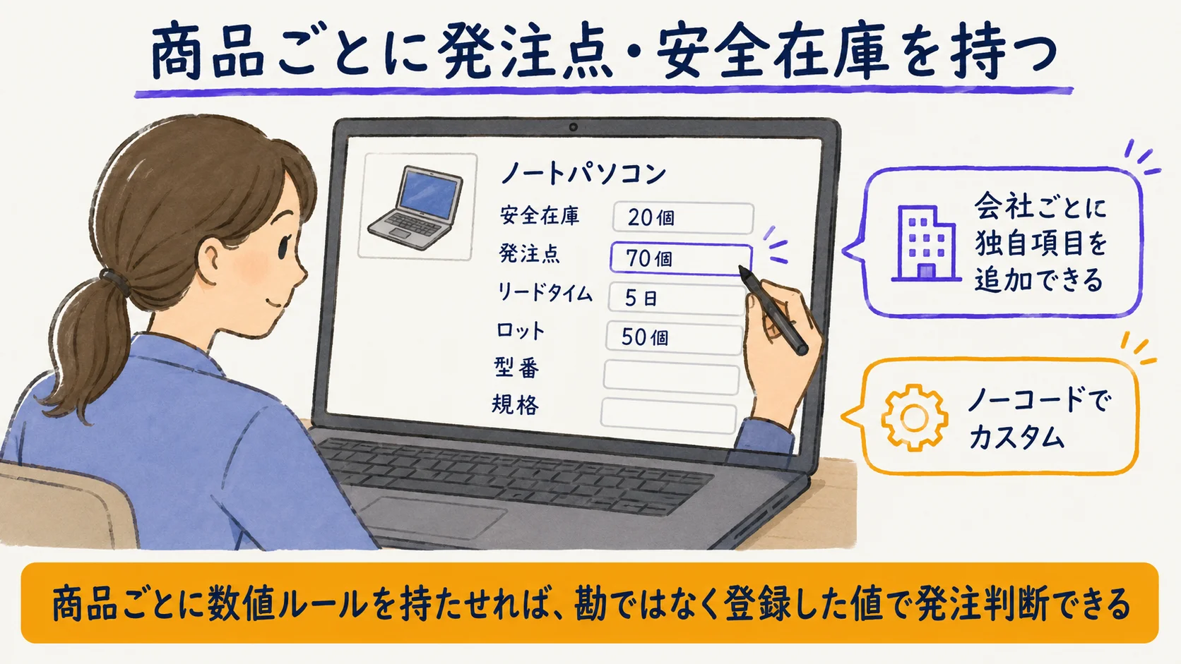 商品ごとの発注点・安全在庫をカスタム項目で保持する画面イメージの図