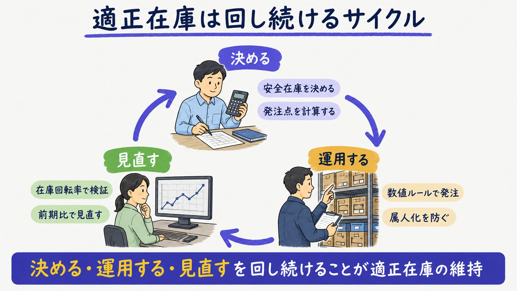適正在庫を決める・運用する・見直すのサイクルを示した図
