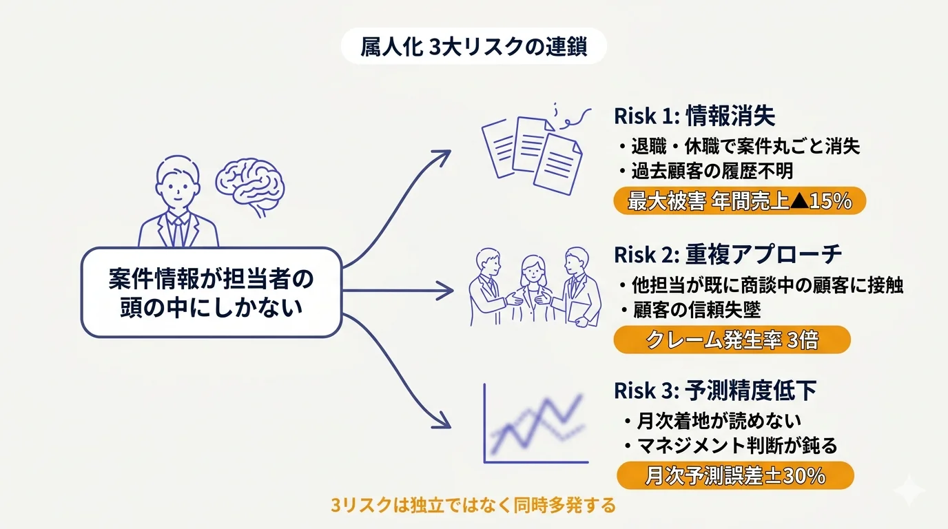 属人化案件管理が招く3大リスク(情報消失・重複アプローチ・予測精度低下)の因果図