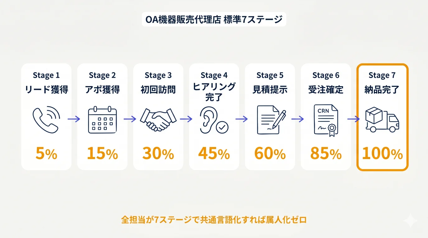 BtoB物販7ステージの案件進捗フロー(受注確度付き)