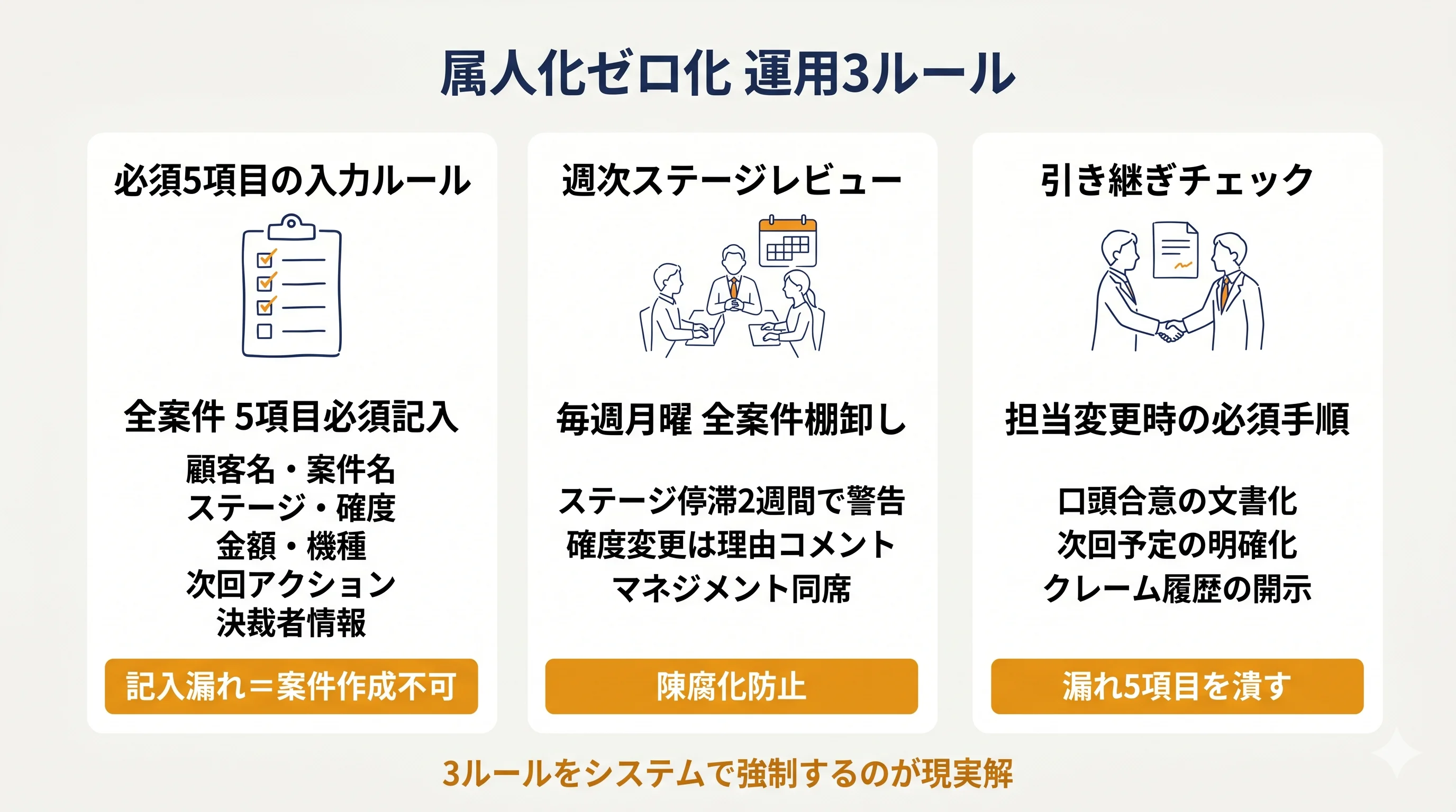 属人化ゼロ化3ルール(必須5項目・ステージレビュー・引き継ぎチェック)のアクションカード