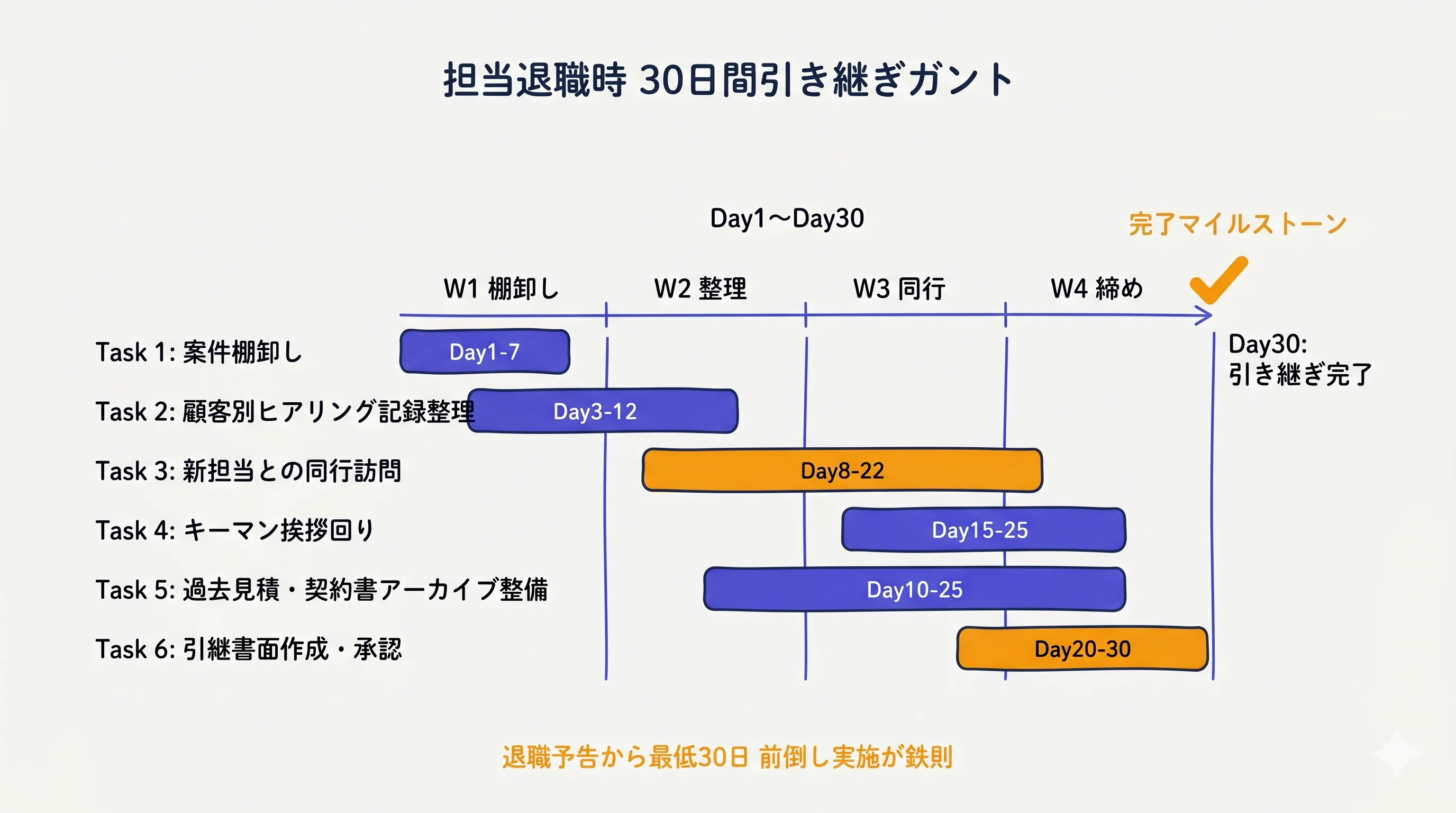 担当者退職時の30日間引き継ぎフローガント(週単位アクション)