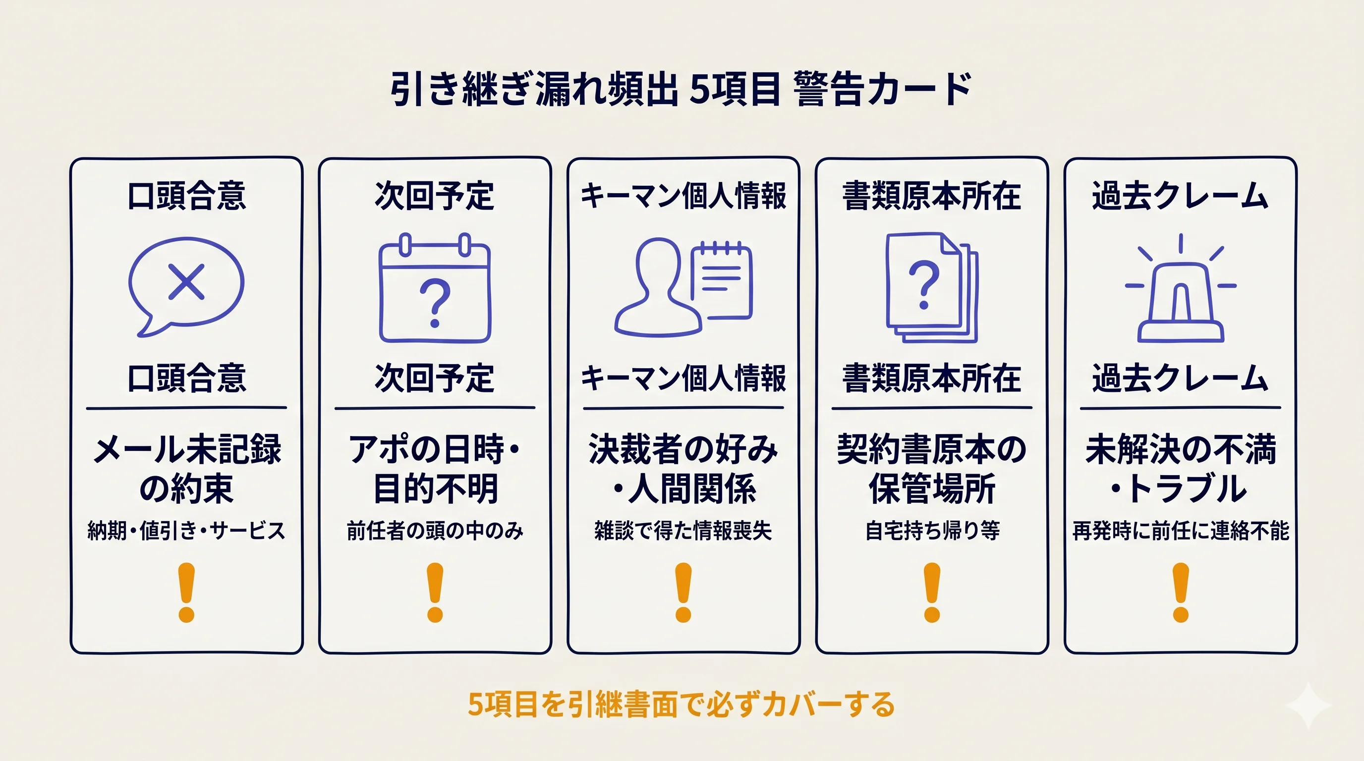 引き継ぎ漏れ発生しやすい5項目(口頭合意・次回予定・個人情報・書類・クレーム)の警告カード
