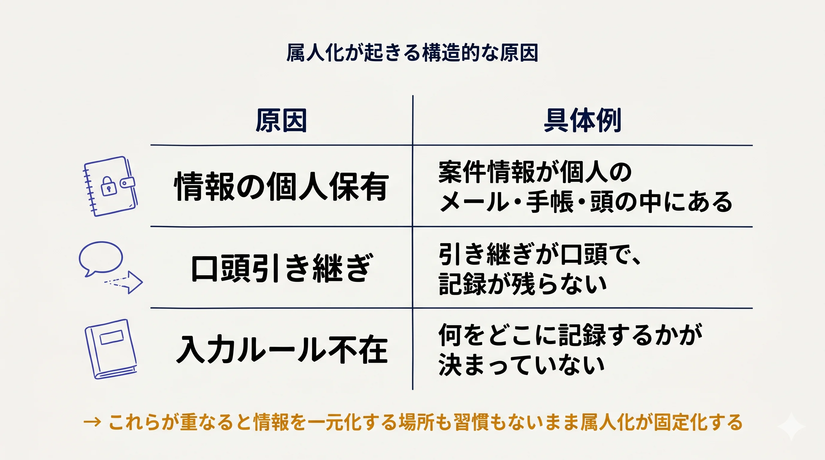 属人化が起きる構造的な原因