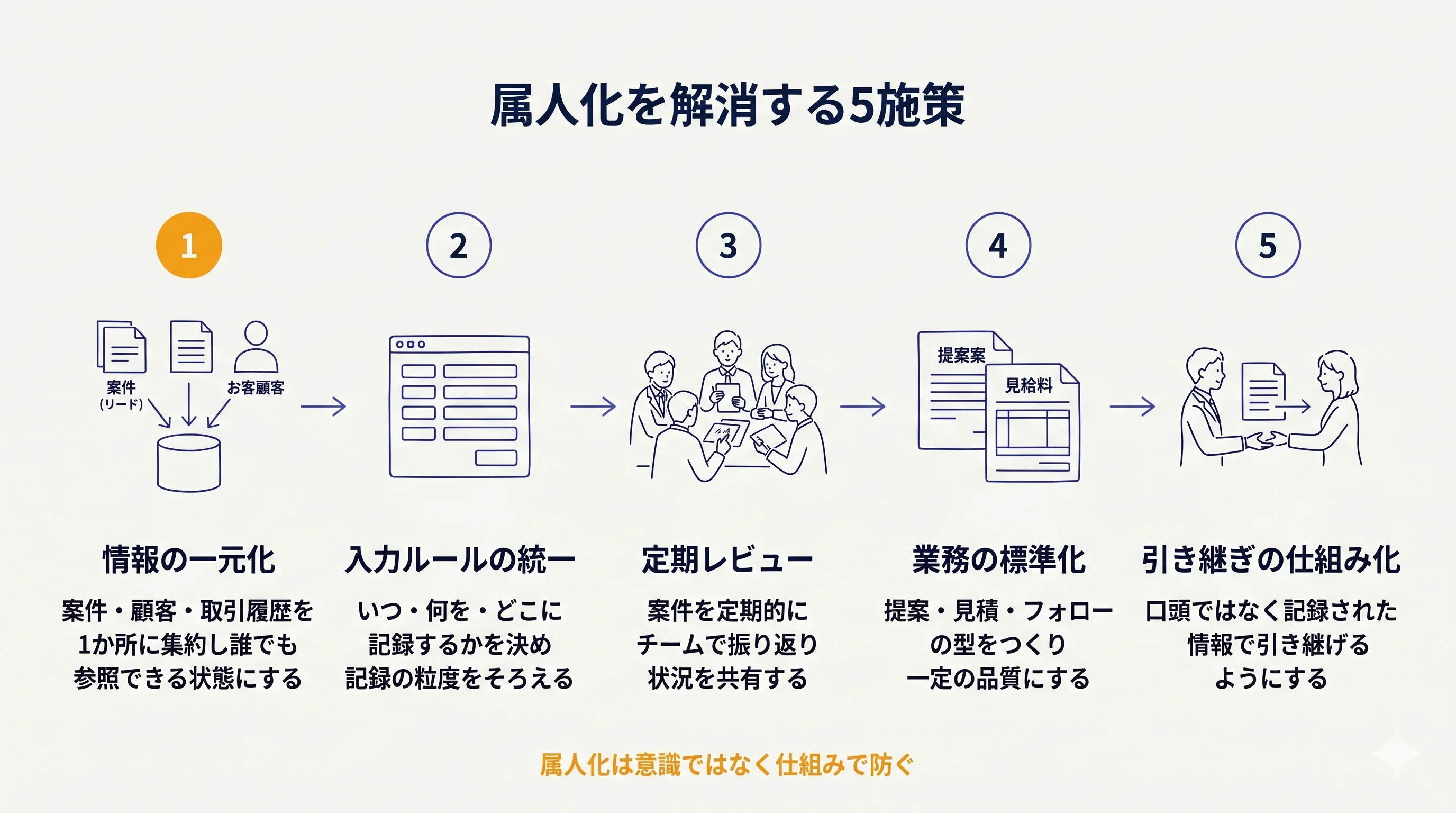 属人化を解消する5施策