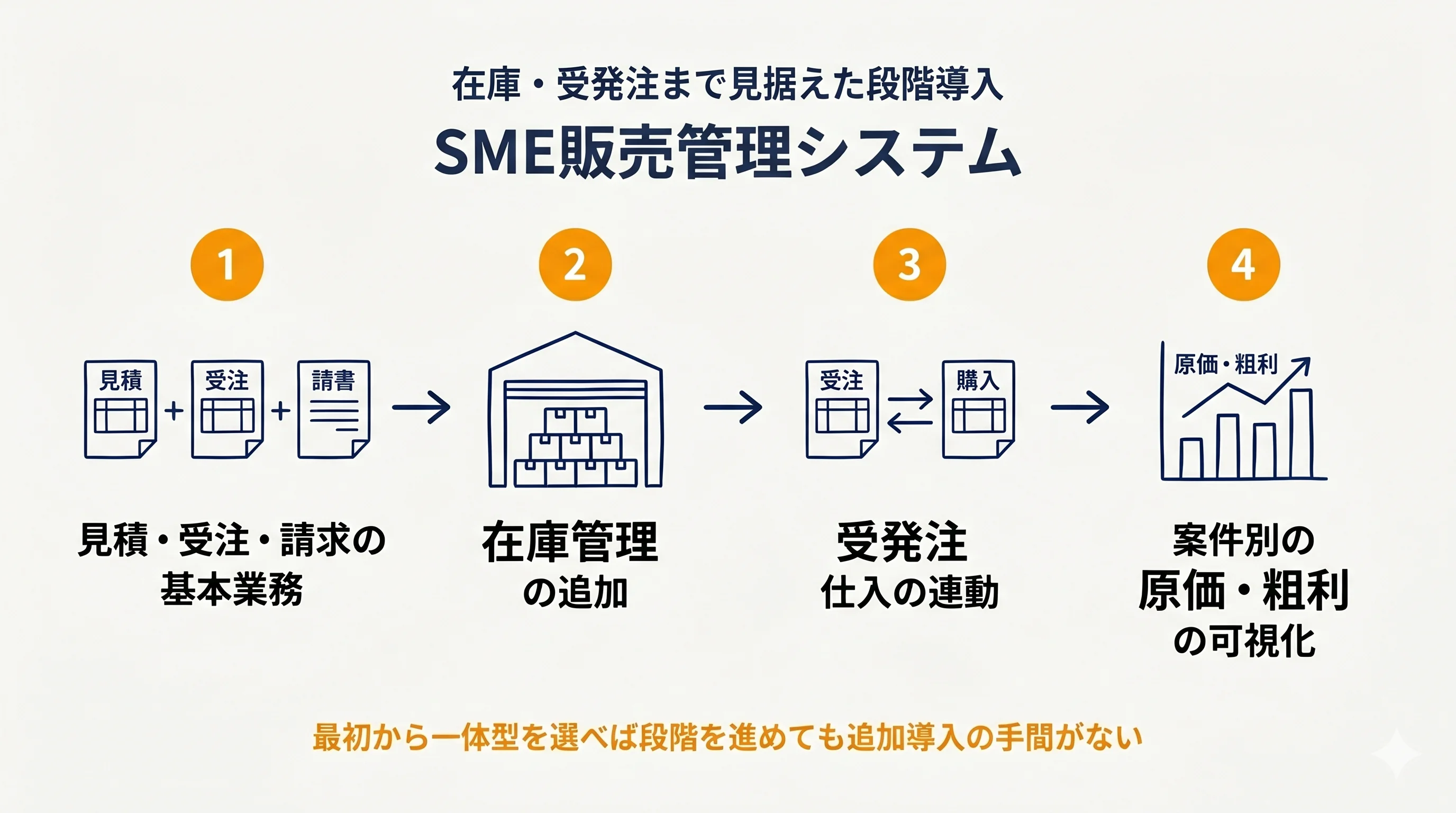 在庫・受発注まで見据えた段階導入