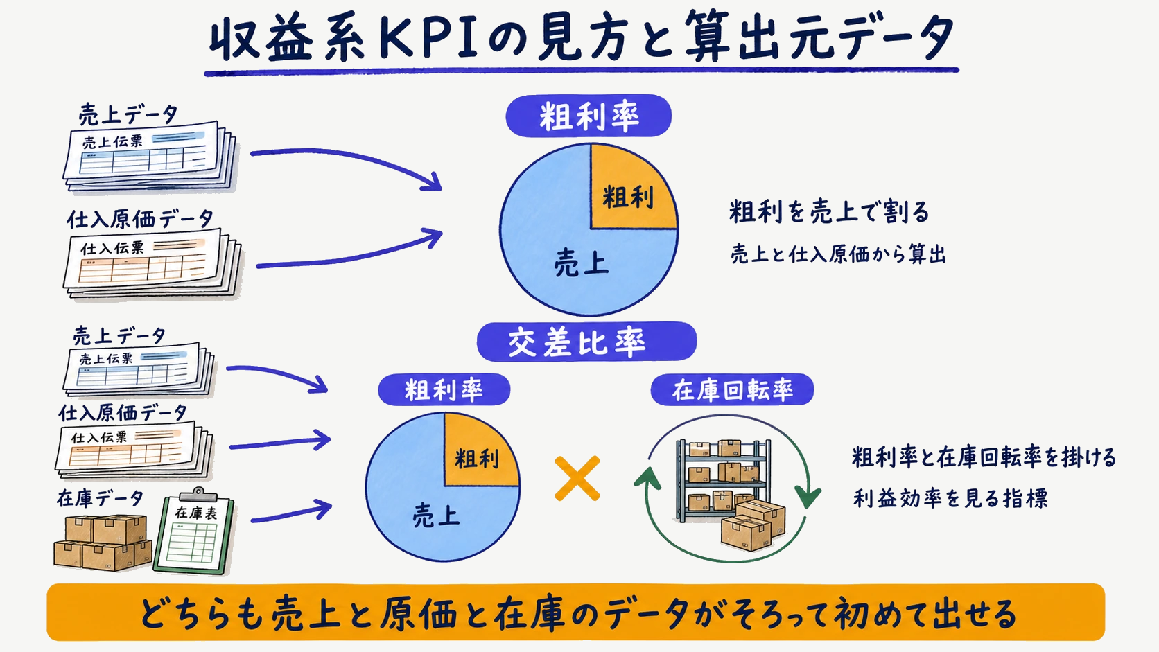 粗利率と交差比率の算出元データの対応を示した図