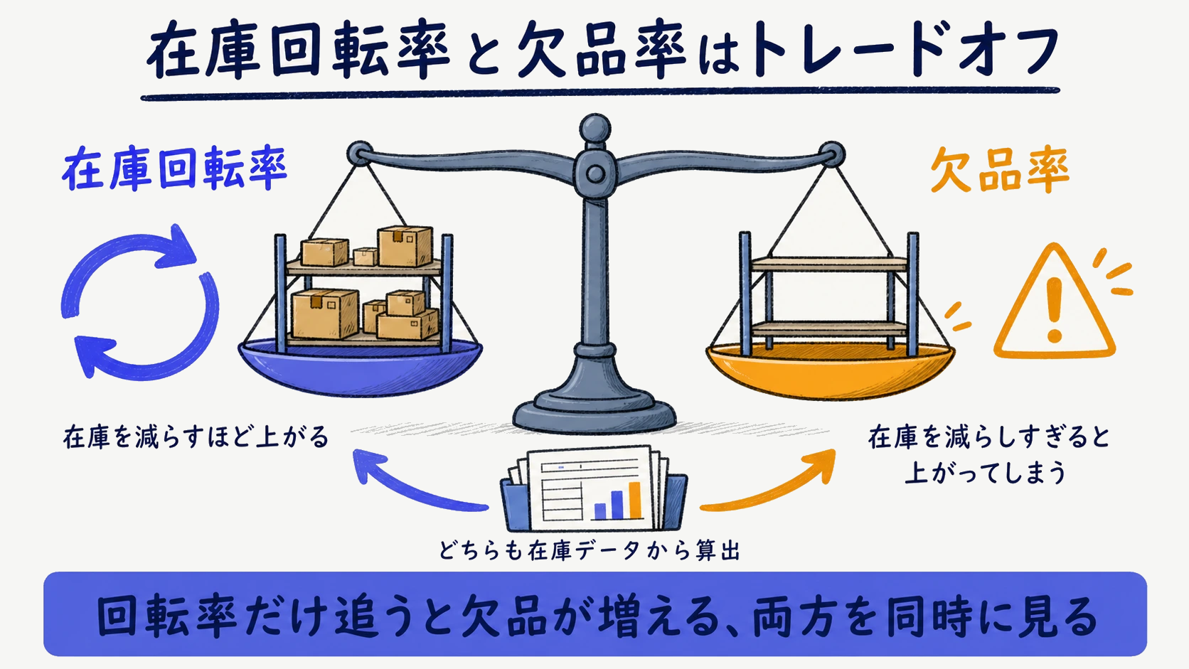 在庫回転率と欠品率をトレードオフとして見る在庫データの図