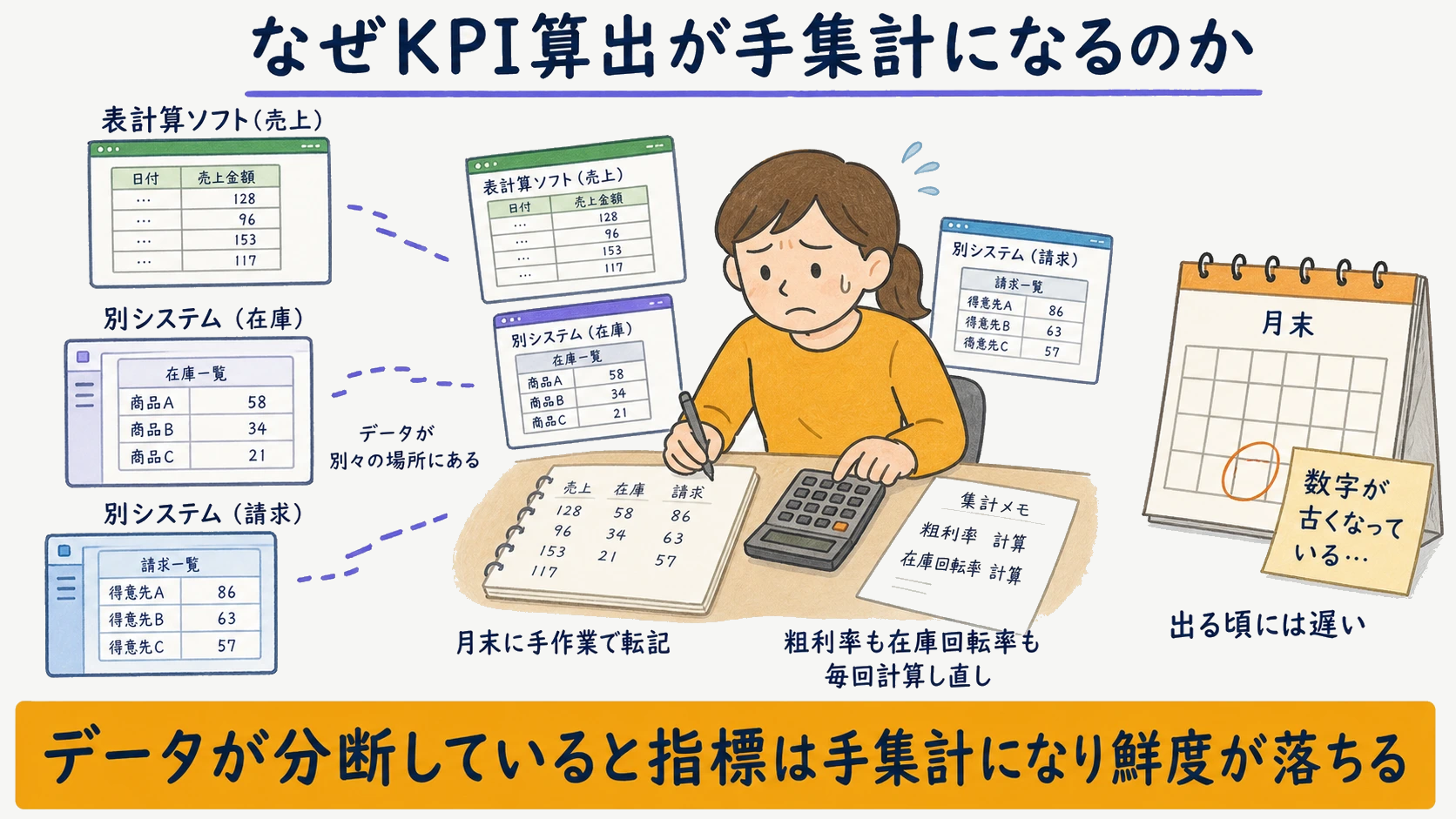 分断されたExcelと多システムでKPI算出が手集計になる様子の図