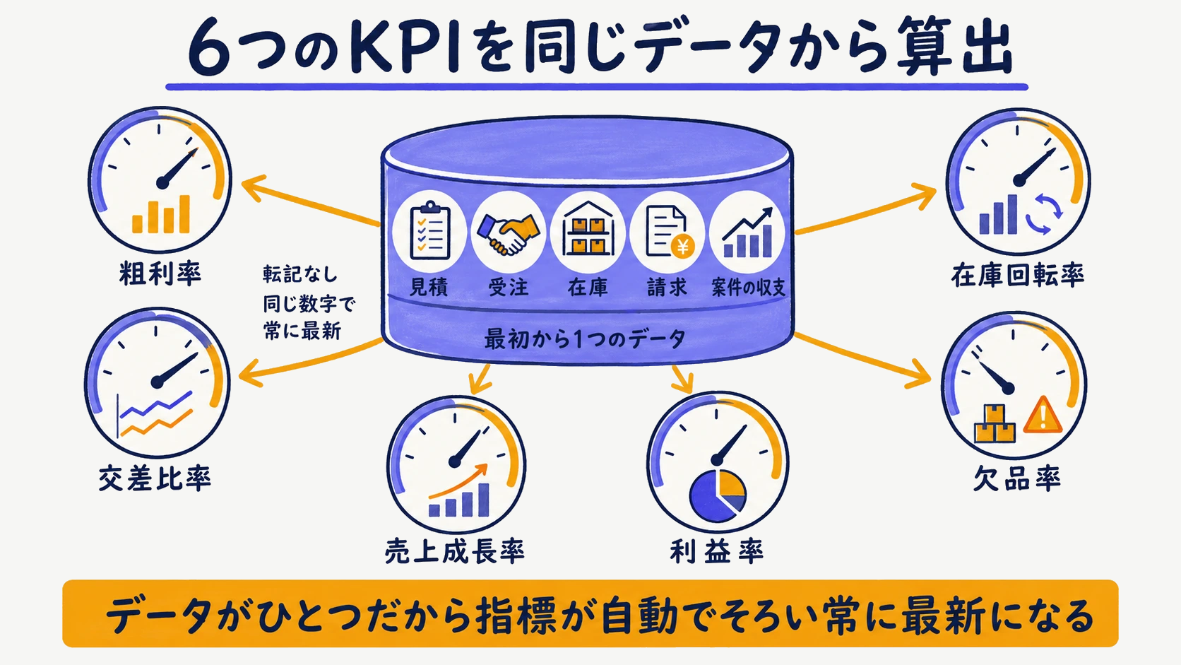 販売HUBで6つのKPIを同一データから算出する一体型構造の図
