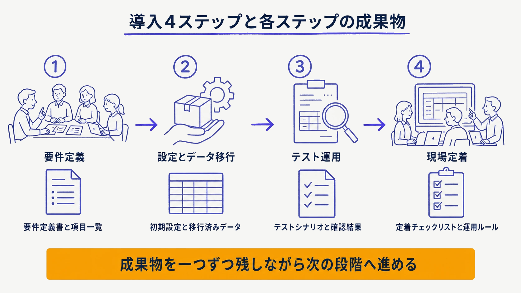 販売管理システム導入4ステップと成果物の流れを示す早見表の図解