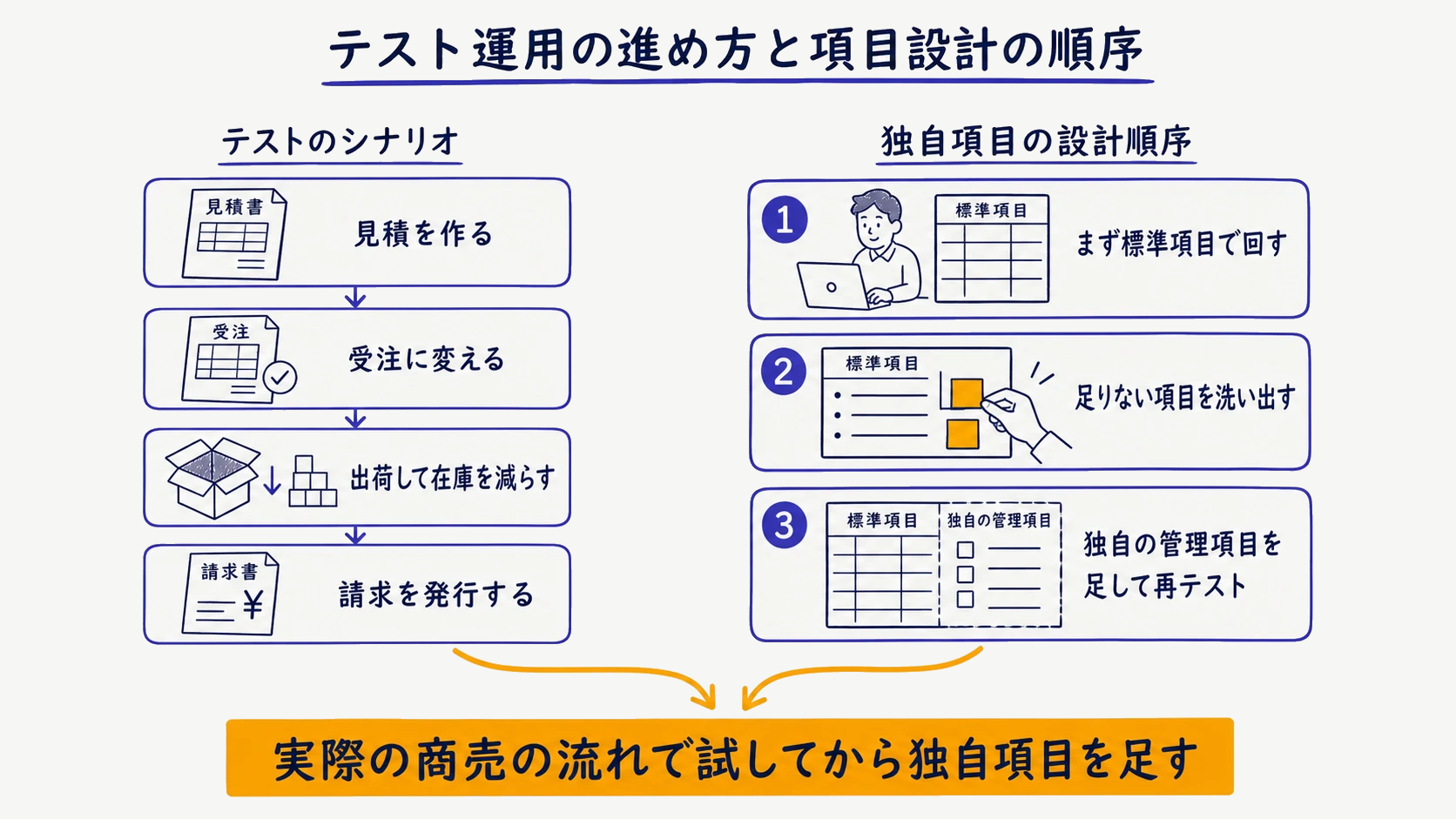 テスト運用のシナリオとカスタム項目設計順序を示す図解