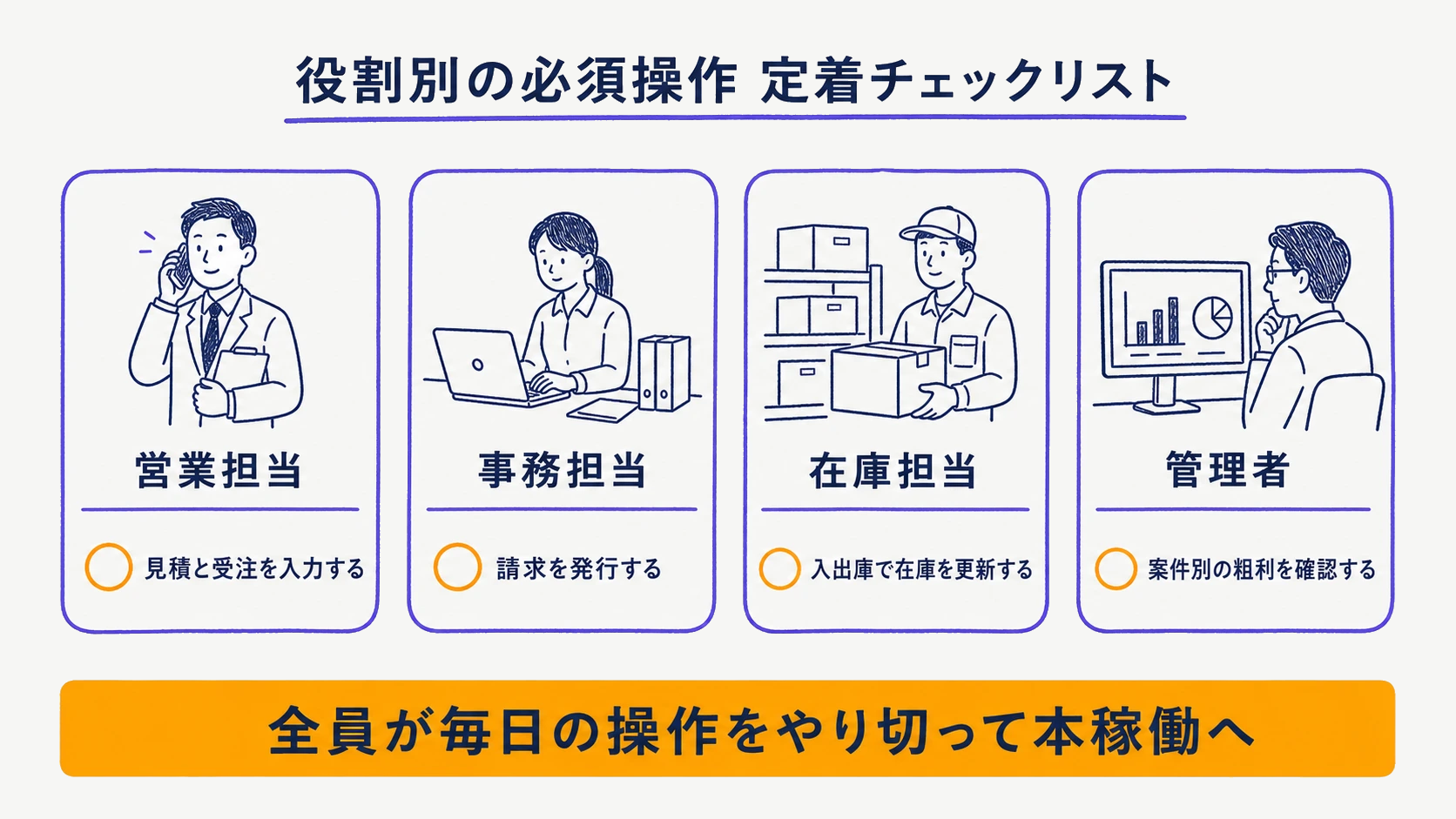 役割別の必須操作を並べた定着チェックリストの図解