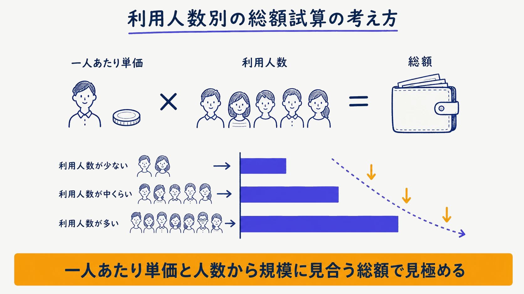 利用人数別の月額単価と総額試算の考え方を示す図解