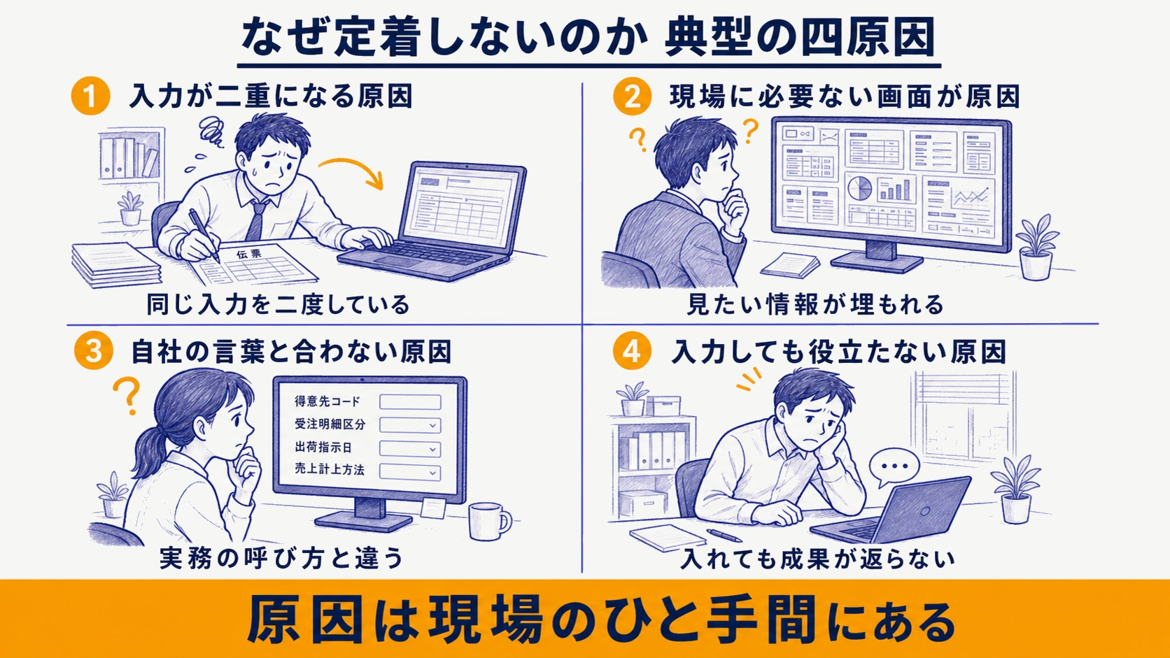 販売管理システムが定着しない典型4原因の整理図