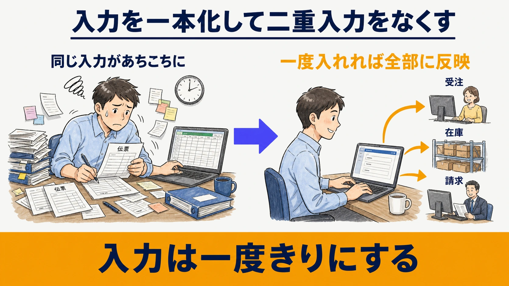 入力を一本化して二重入力をなくす打ち手の図解