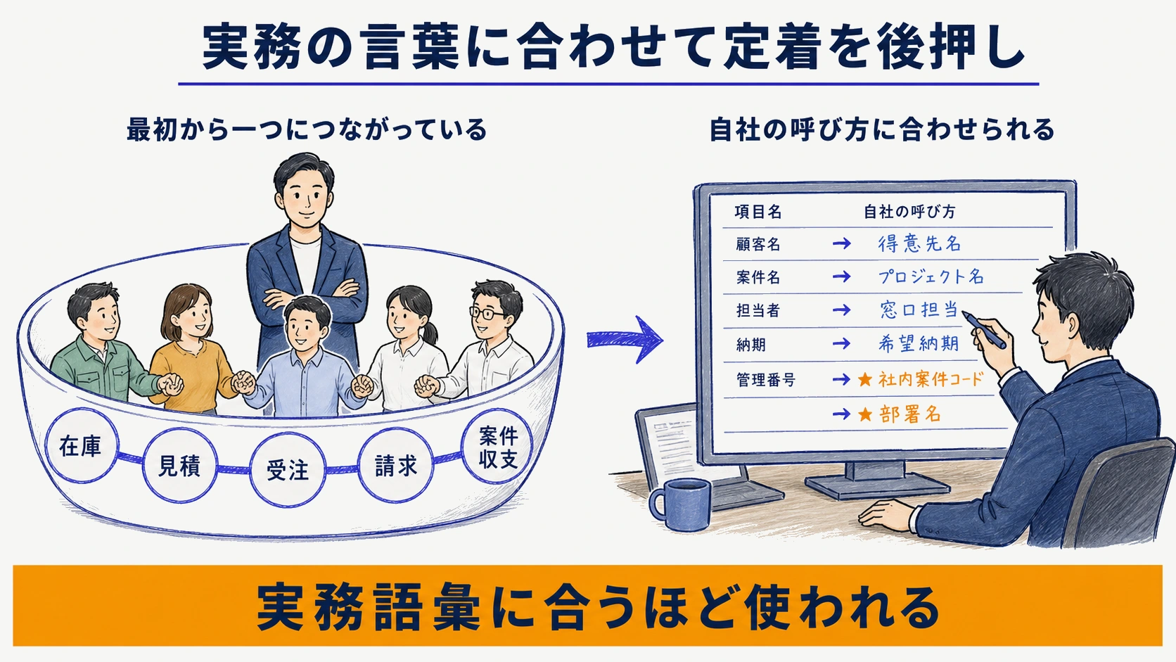 一体型構造とカスタム項目が定着を後押しする仕組みの図解
