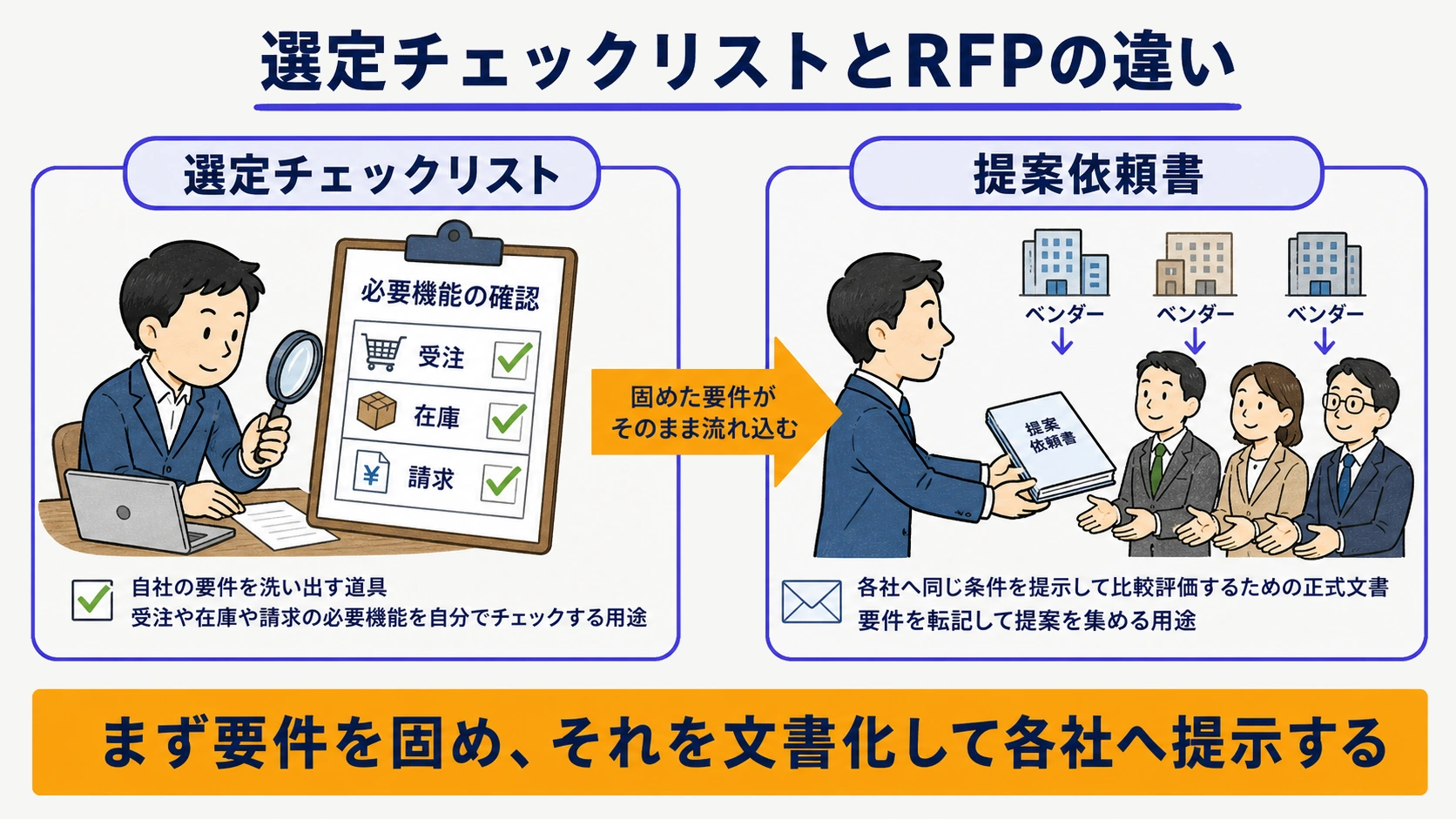 選定チェックリストとRFPの役割分担を示した関係図