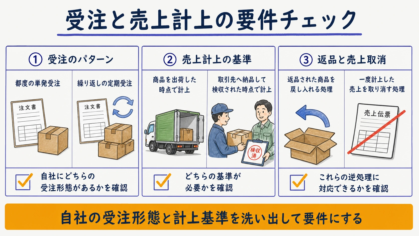受注パターンと売上計上基準の分岐を示したチェック早見表