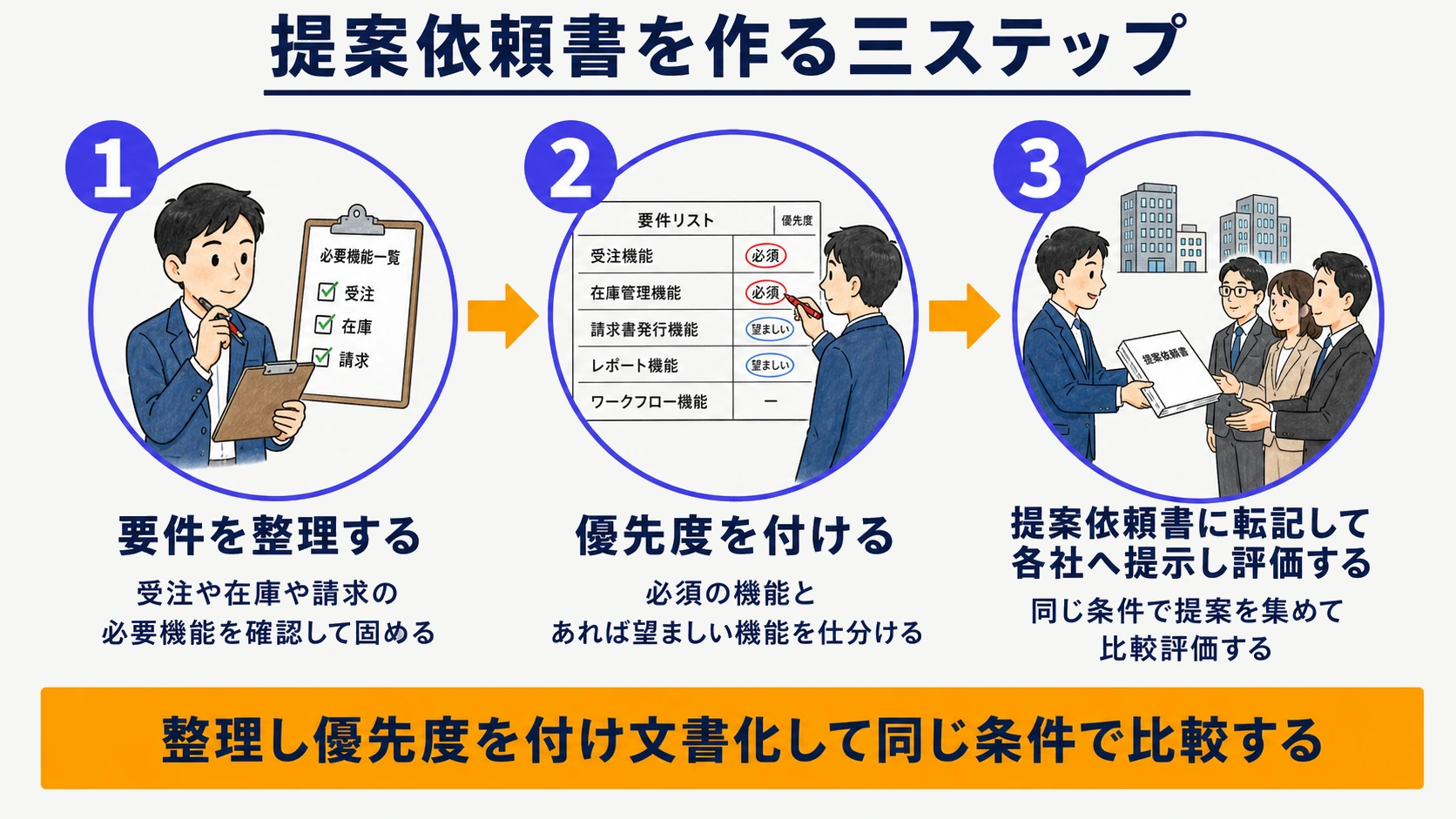RFP作成の3ステップ手順フロー図