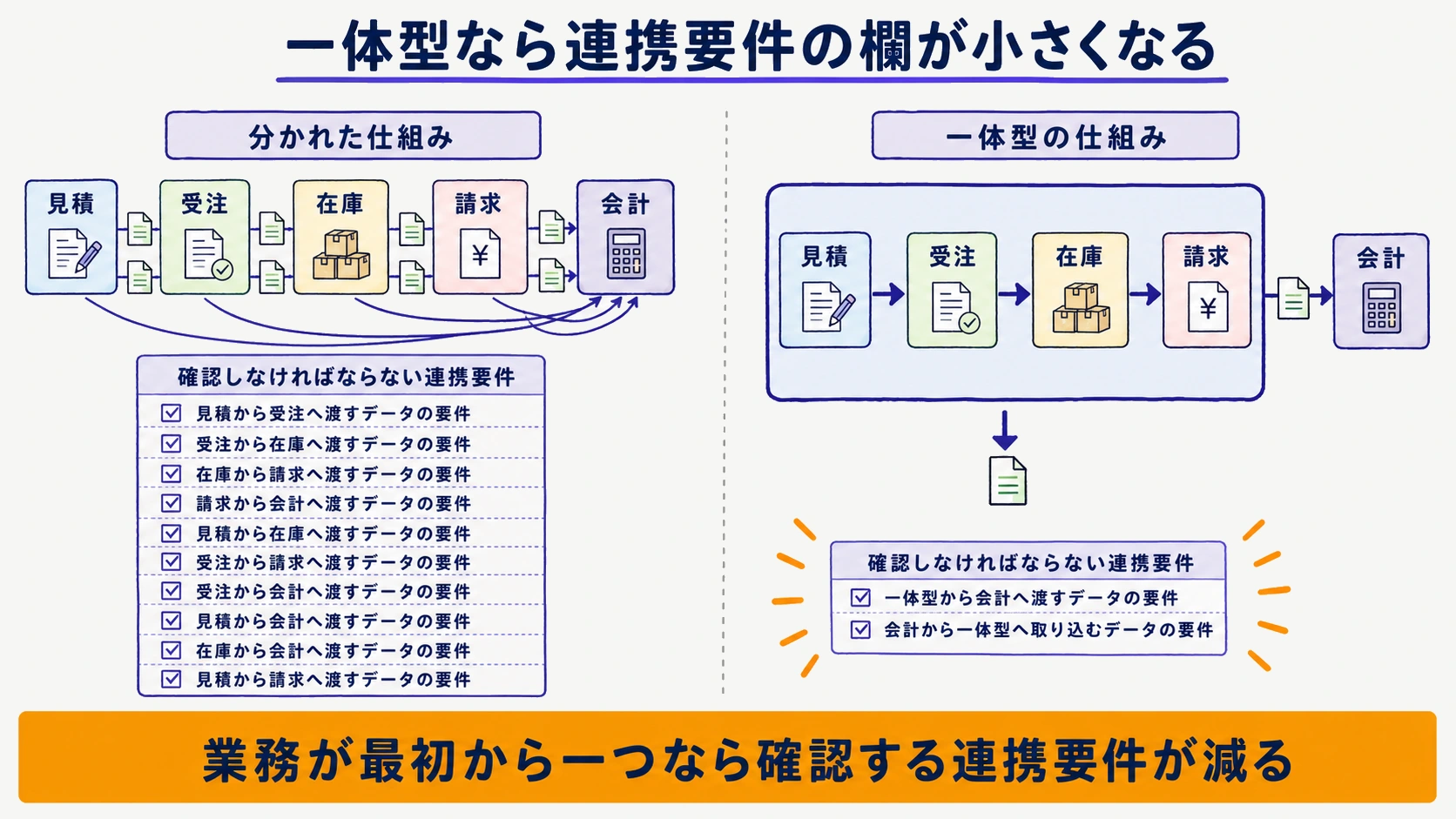 一体型で連携要件欄が縮小する仕組みを示した比較図