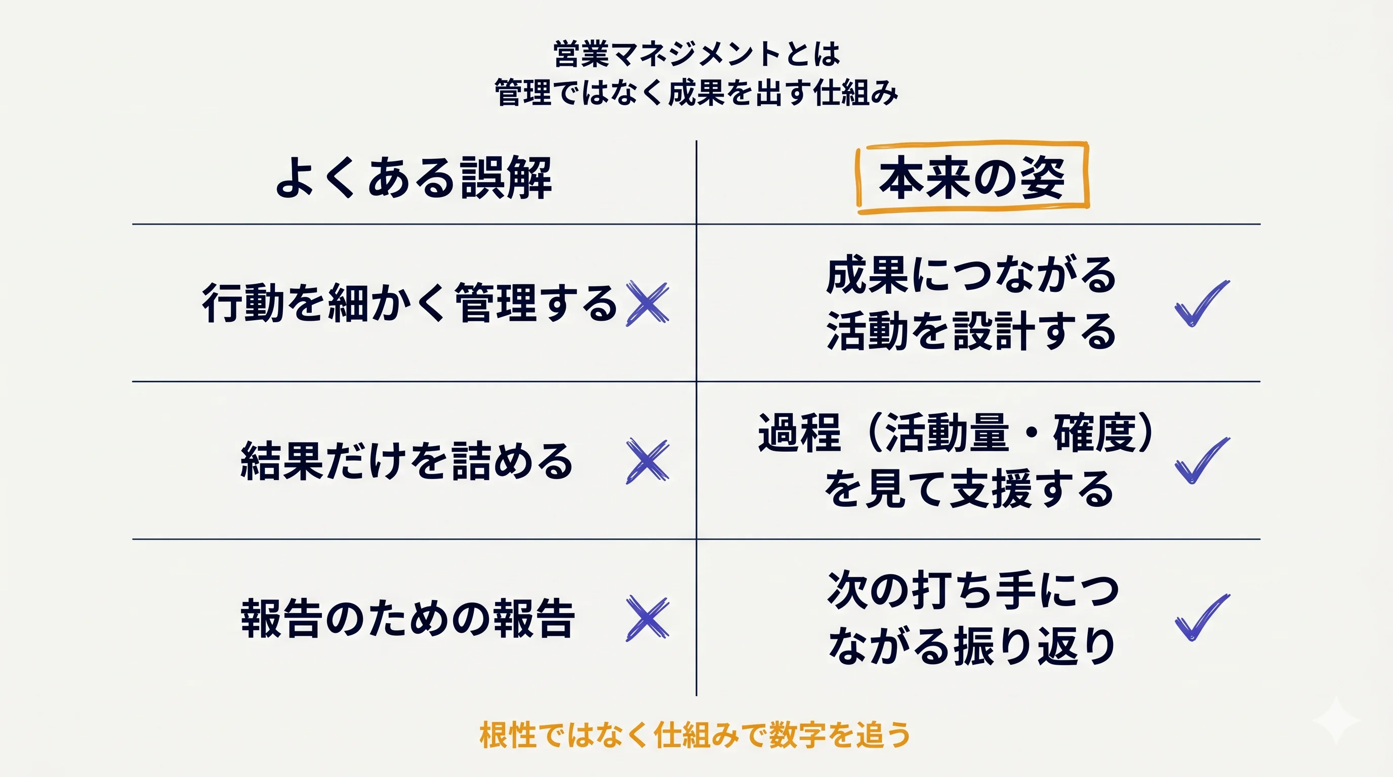 営業マネジメントは成果を出す仕組み