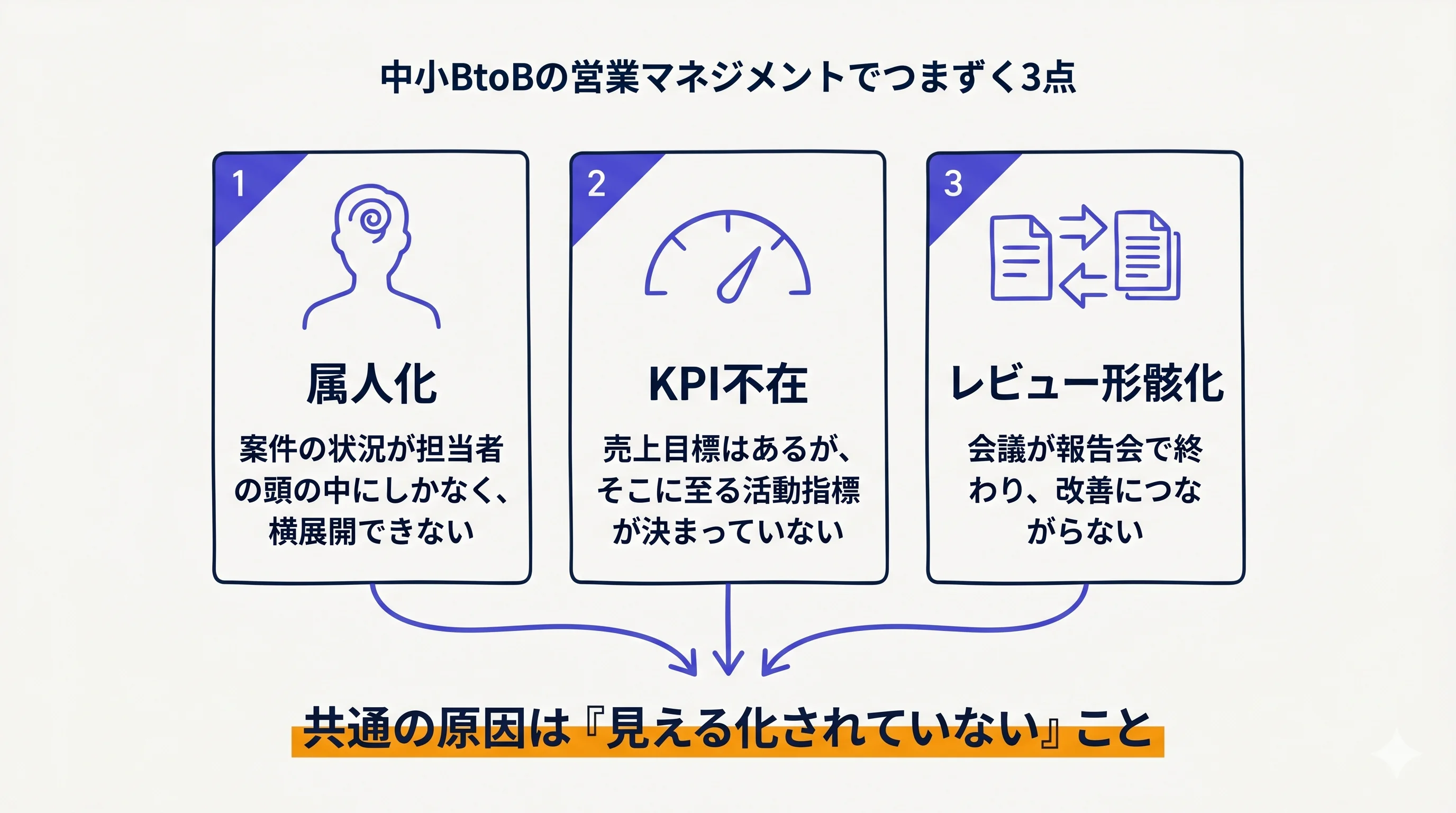 営業マネジメントでつまずく3点