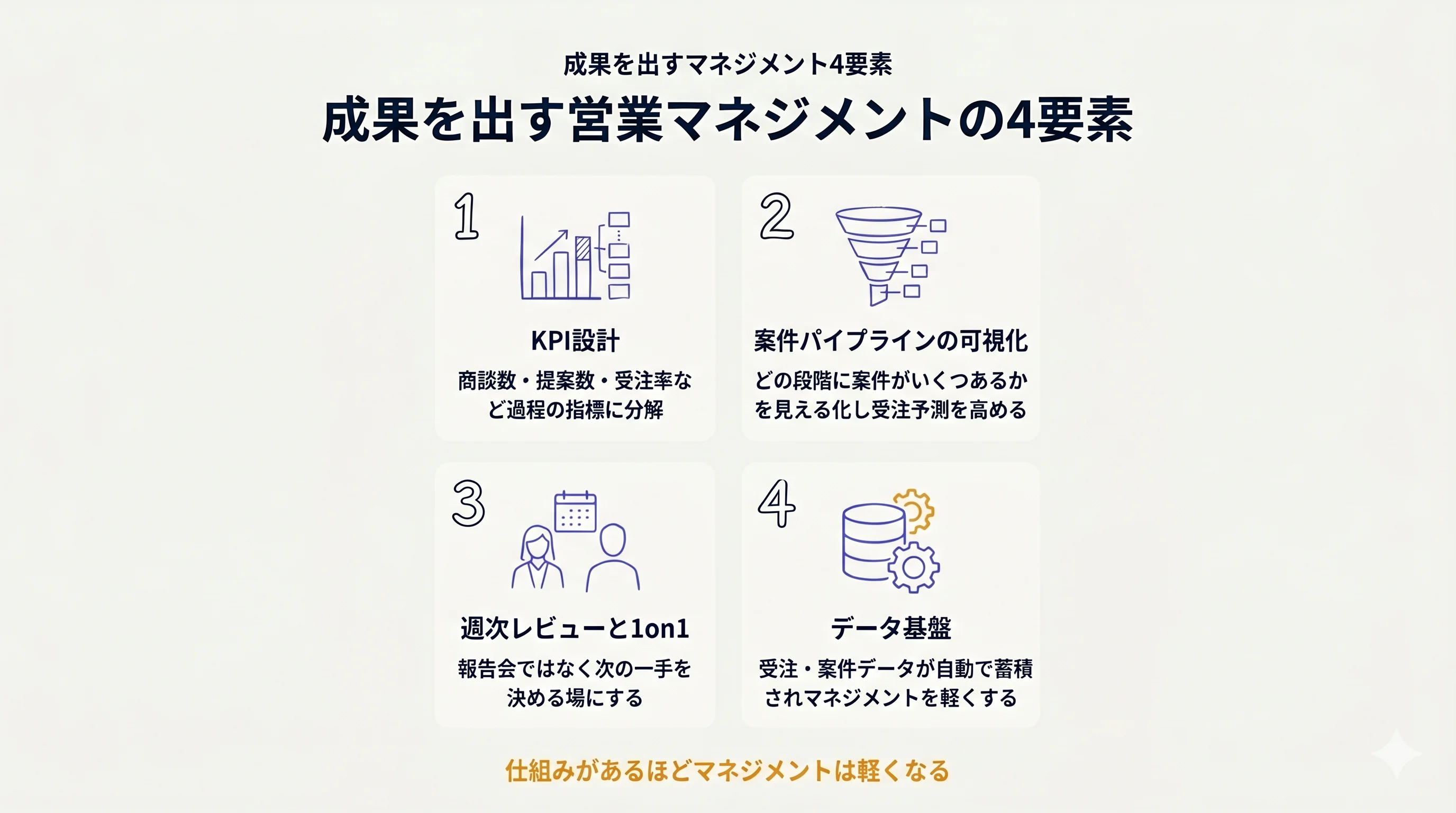 成果を出すマネジメント4要素