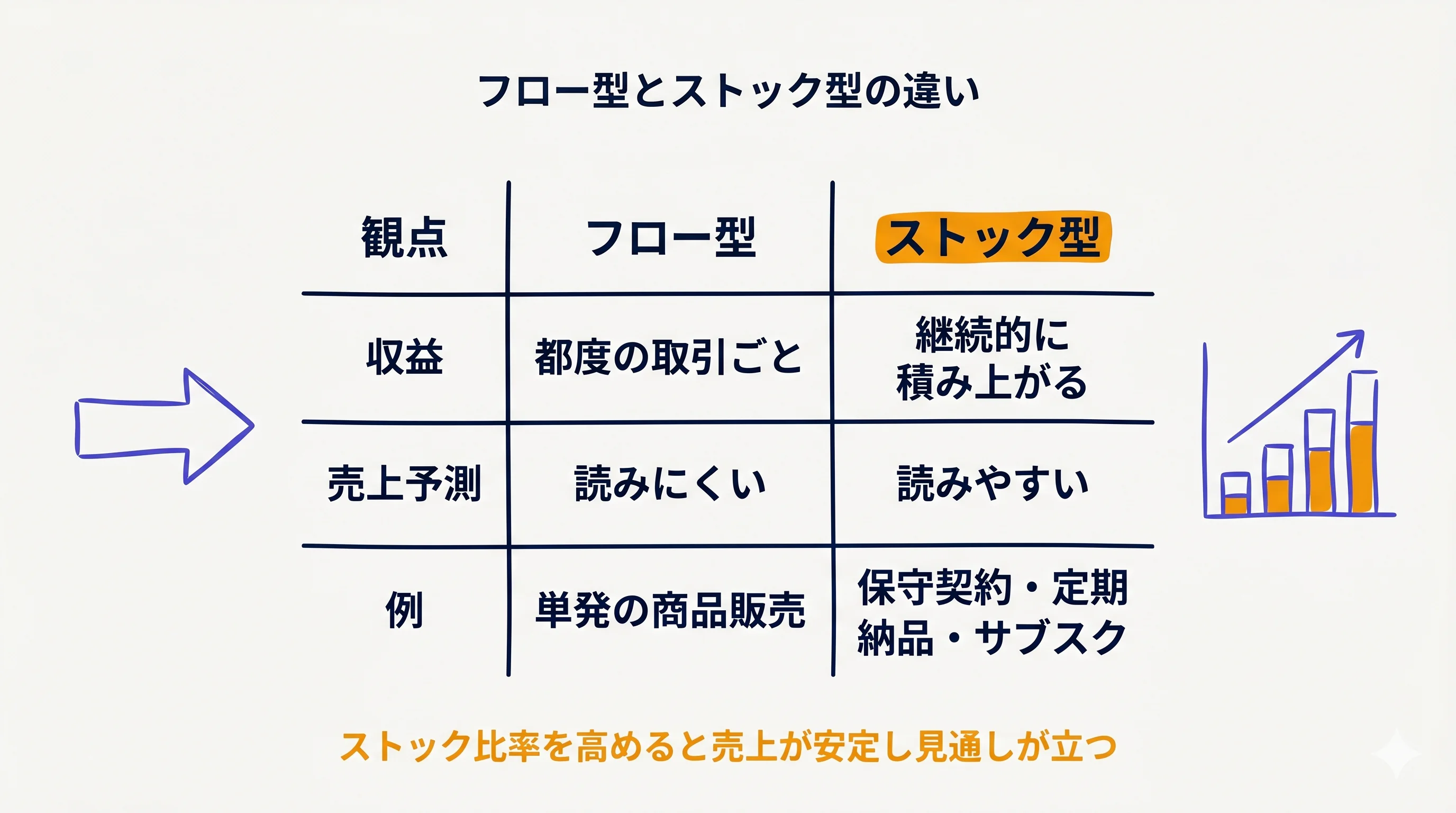 ストックビジネスとフロー型の違いを示す収益積み上げの比較図