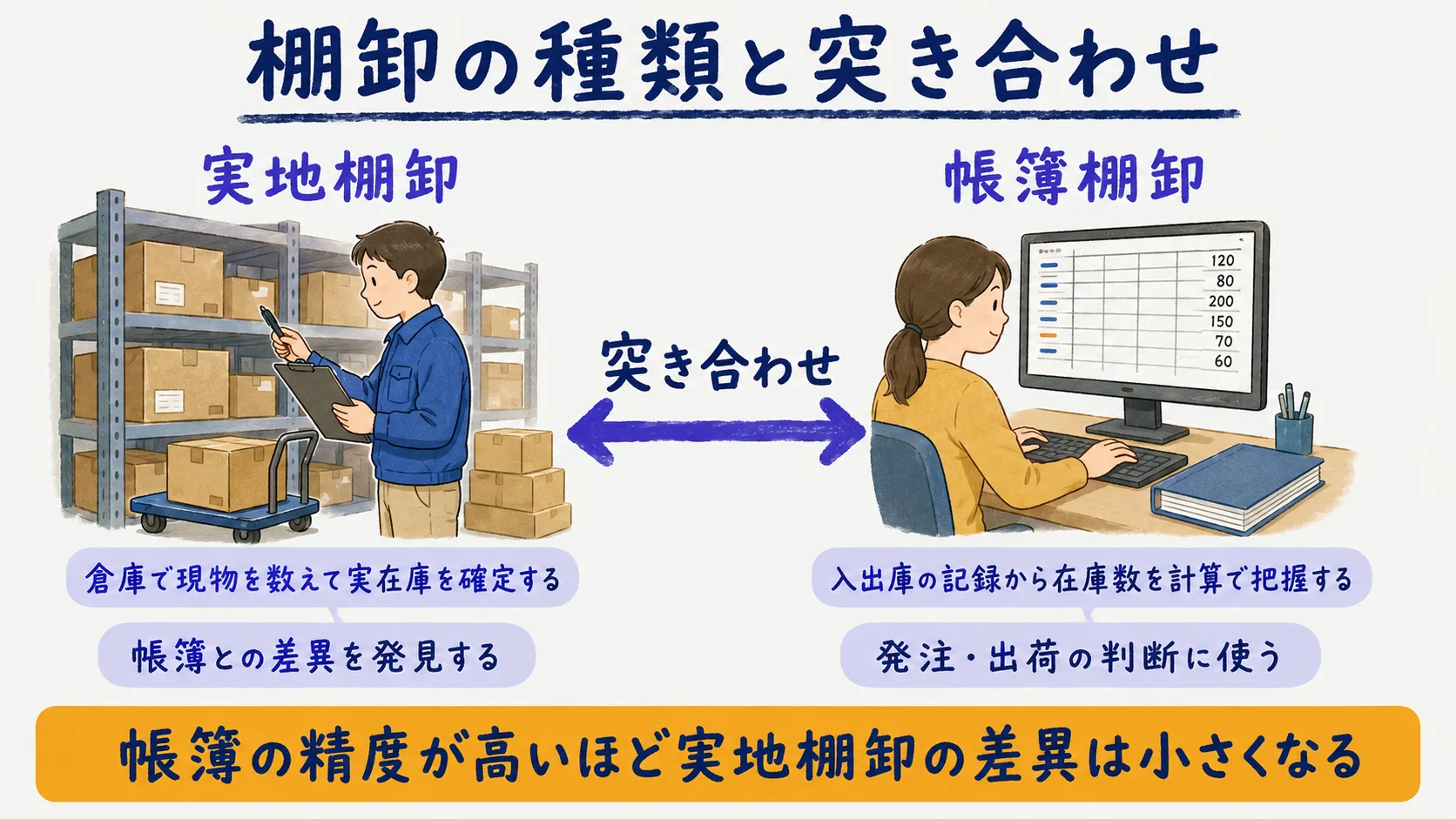 棚卸の種類と帳簿在庫・実在庫の突き合わせを示した図解