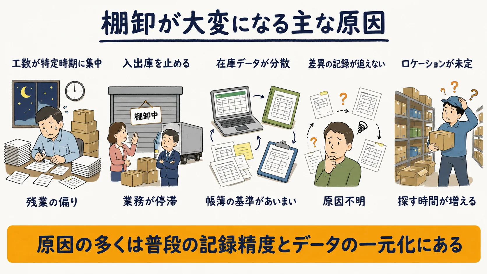 棚卸が大変になる主な原因を整理した図解