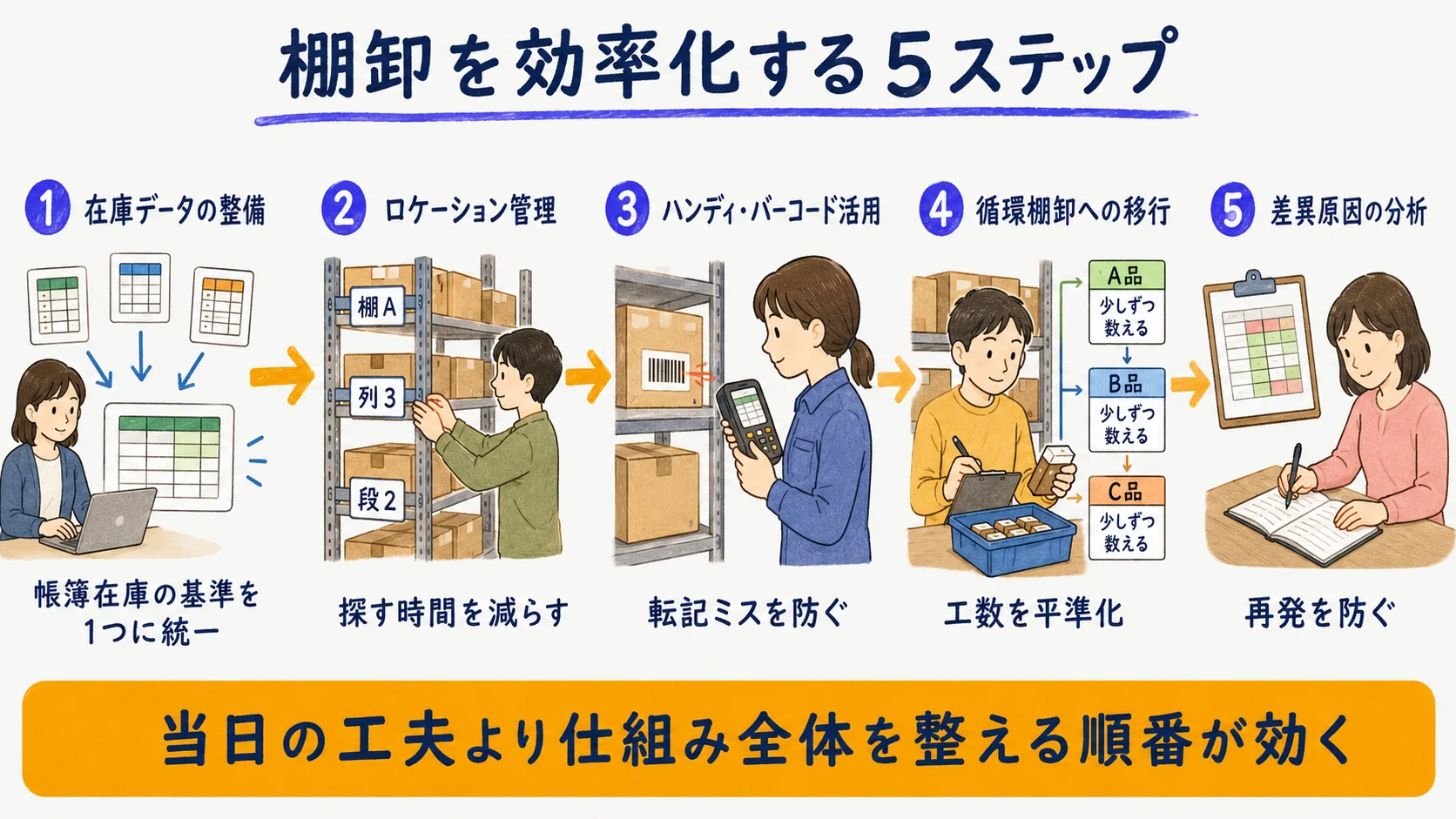 棚卸を効率化する5ステップの流れを示した図解