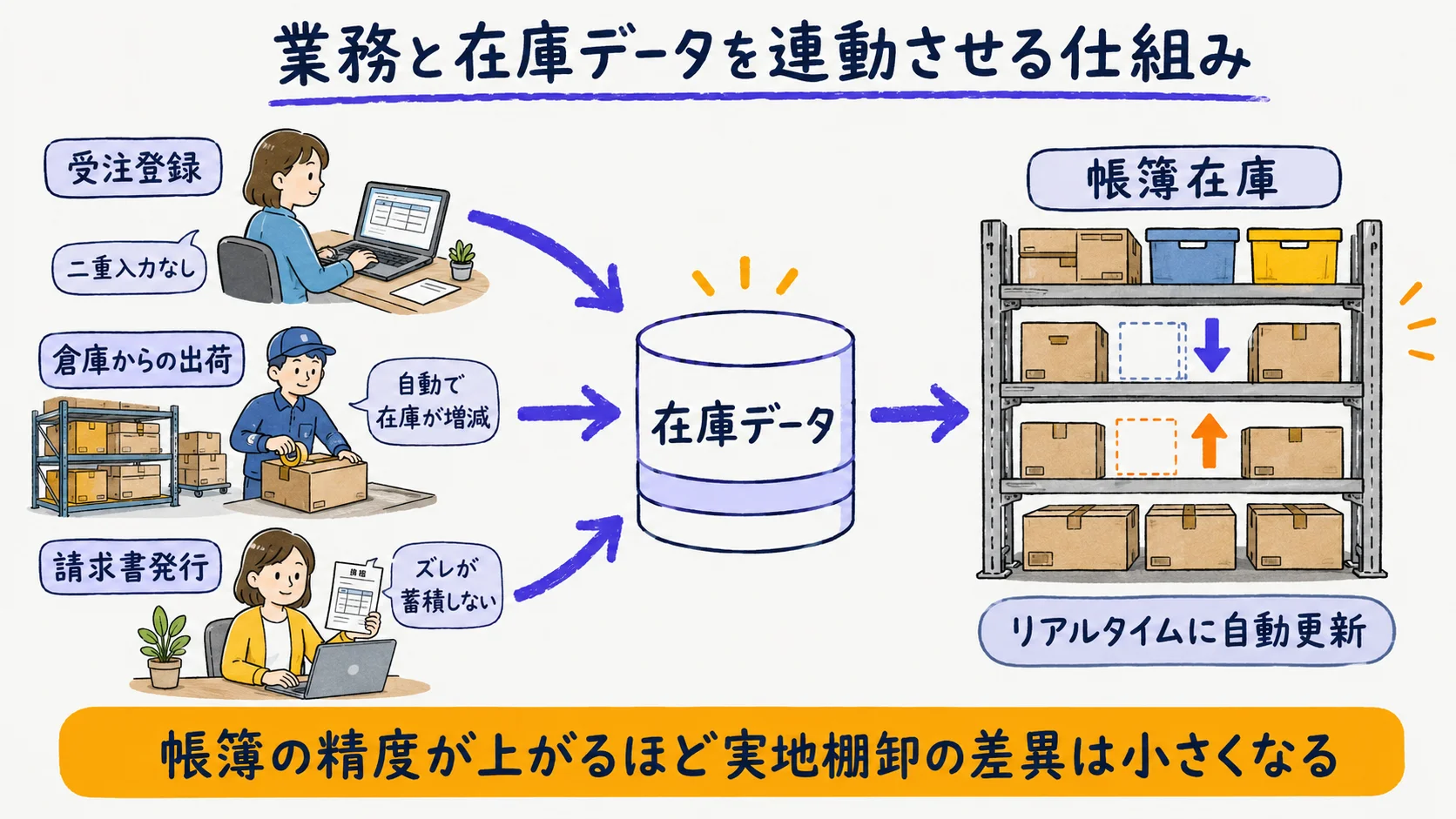 受発注・出荷・請求と在庫を連動させ帳簿在庫をリアルタイムに保つ仕組みの図解