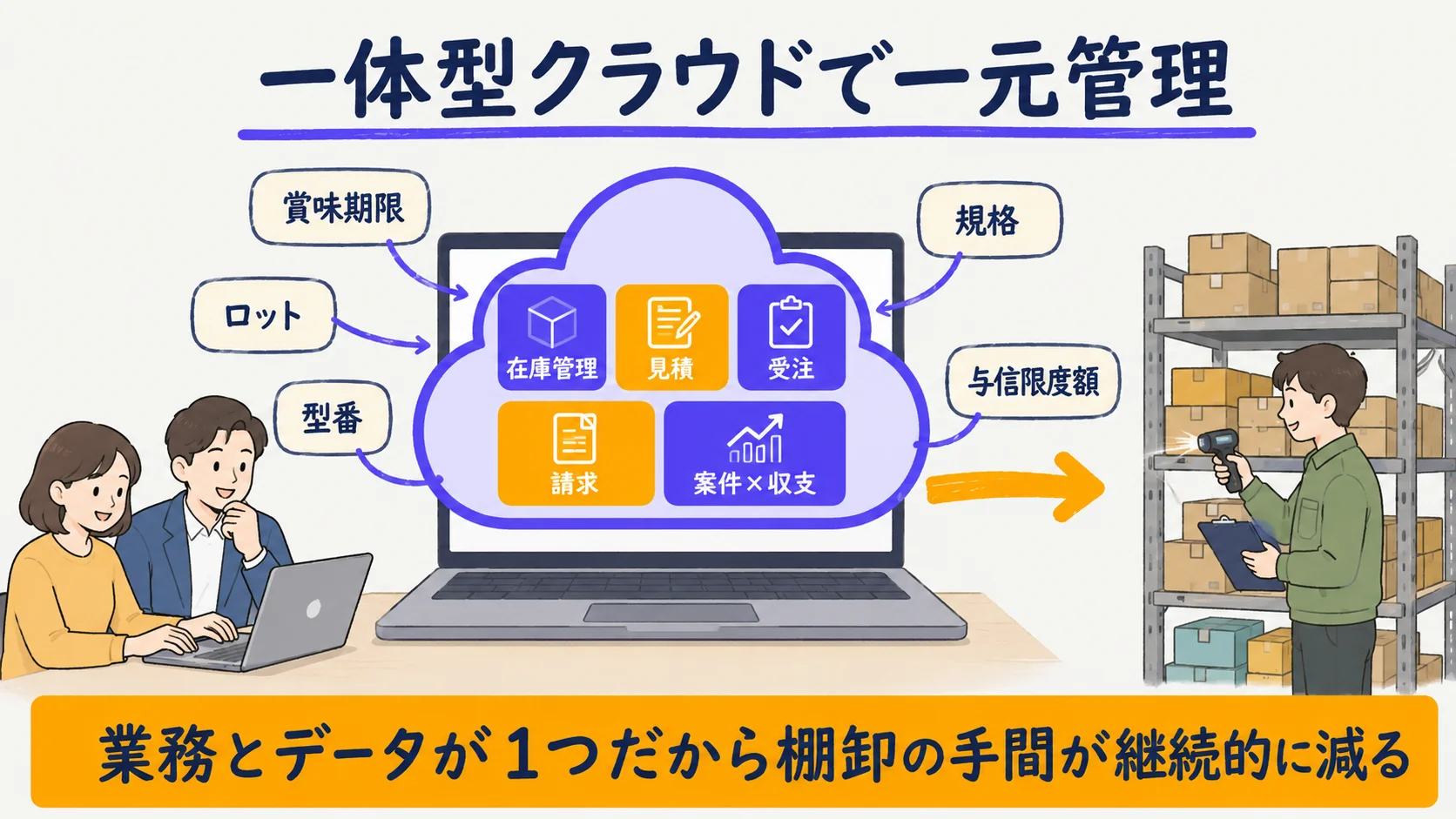 一体型クラウドで棚卸データと業務データを一元管理するイメージの図解