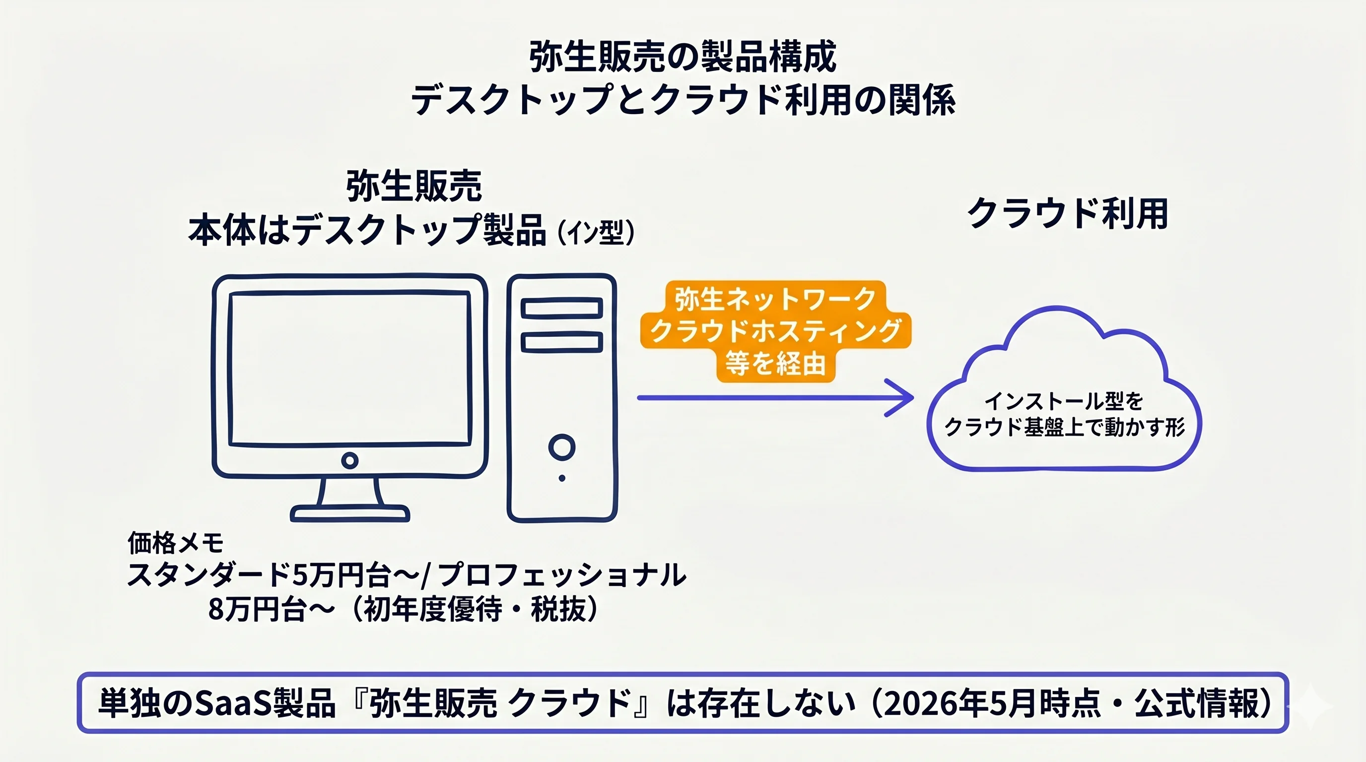 弥生販売の製品構成 デスクトップとクラウドホスティングの関係