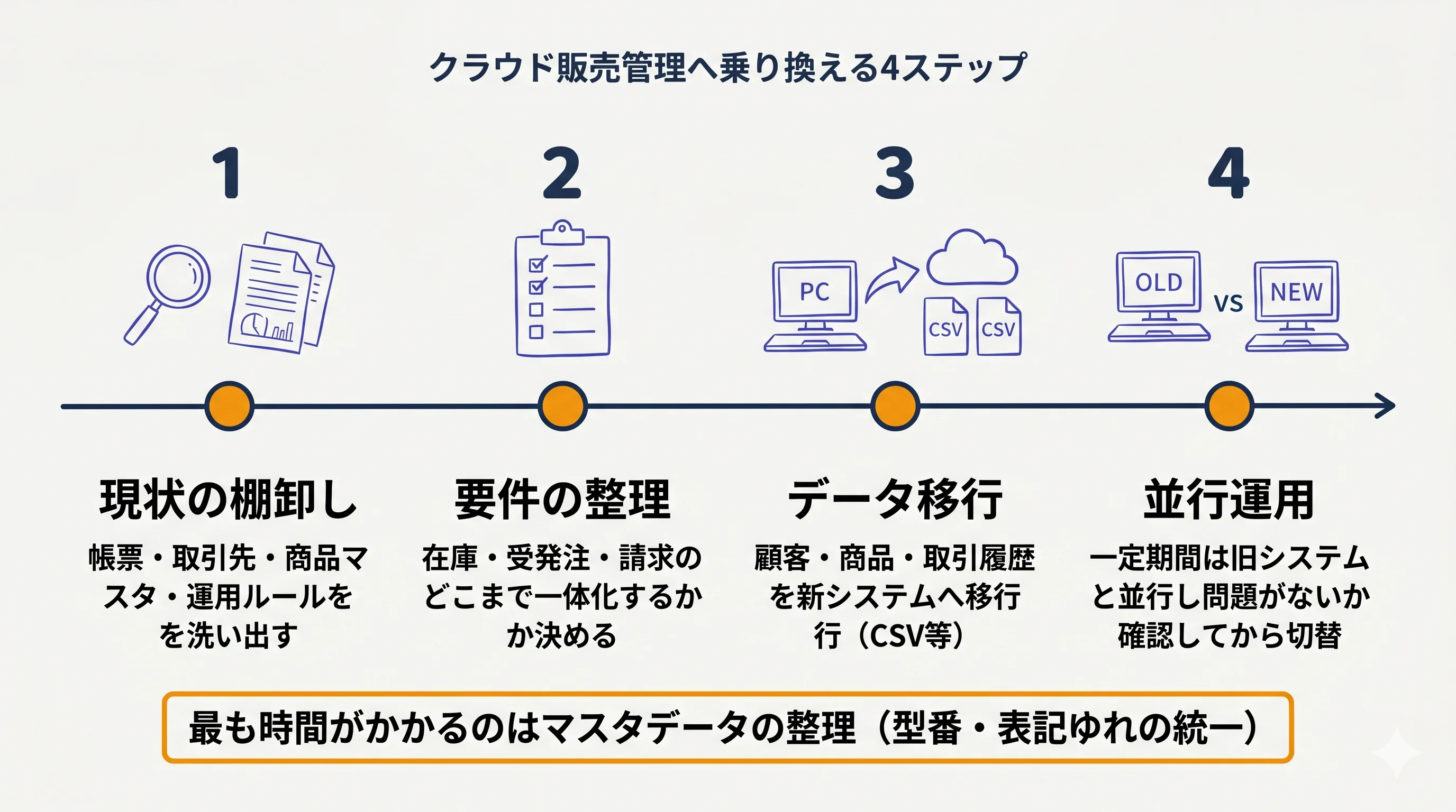 クラウド販売管理へ乗り換える4ステップ